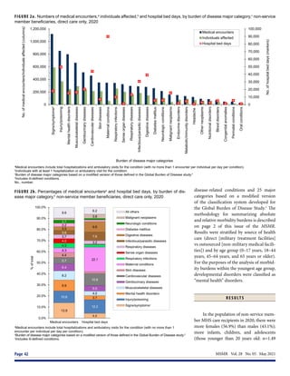 MSMR  Vol. 28  No. 05  May 2021
Page 42
disease-related conditions and 25 major
categories based on a modified version
of the classification system developed for
the Global Burden of Disease Study.3
The
methodology for summarizing absolute
and relative morbidity burdens is described
on page 2 of this issue of the MSMR.
Results were stratified by source of health
care (direct [military treatment facilities]
vs outsourced [non-military medical facili-
ties]) and by age group (0–17 years, 18–44
years, 45–64 years, and 65 years or older).
For the purposes of the analysis of morbid-
ity burdens within the youngest age group,
developmental disorders were classified as
“mental health” disorders.
R E S U LT S
In the population of non-service mem-
ber MHS care recipients in 2020, there were
more females (56.9%) than males (43.1%);
more infants, children, and adolescents
(those younger than 20 years old: n=1.49
FIGURE 2a. Numbers of medical encounters,a
individuals affected,b
and hospital bed days, by burden of disease major category,c
non-service
member beneficiaries, direct care only, 2020
FIGURE 2b. Percentages of medical encountersa
and hospital bed days, by burden of dis-
ease major category,b
non-service member beneficiaries, direct care only, 2020
0
10,000
20,000
30,000
40,000
50,000
60,000
70,000
80,000
90,000
100,000
0
200,000
400,000
600,000
800,000
1,000,000
1,200,000
Signs/symptomsᵈ
Injury/poisoning
Mental
health
disorders
Musculoskeletal
diseases
Genitourinary
diseases
Cardiovascular
diseases
Skin
diseases
Maternal
conditions
Respiratory
infections
Sense
organ
diseases
Respiratory
diseases
Infectious/parasitic
diseases
Digestive
diseases
Diabetes
mellitus
Neurologic
conditions
Malignant
neoplasms
Endocrine
disorders
Metabolic/immunity
disorders
Headache
Other
neoplasms
Nutritional
disorders
Blood
disorders
Congenital
anomalies
Perinatal
conditions
Oral
conditions
No.
of
hospital
bed
days
(markers)
No.
of
medical
encounters/individuals
affected
(columns)
Burden of disease major categories
Medical encounters
Individuals affected
Hospital bed days
a
Medical encounters include total hospitalizations and ambulatory visits for the condition (with no more than 1 encounter per individual per day per condition).
b
Individuals with at least 1 hospitalization or ambulatory visit for the condition.
c
Burden of disease major categories based on a modified version of those defined in the Global Burden of Disease study.3
d
Includes ill-defined conditions.
No., number.
13.9
4.4
10.6
12.2
9.9
3.7
8.2
4.0
6.4
5.0
5.7
10.8
4.4
4.3
22.1
4.3
4.0
3.7
3.2
3.6
7.6
3.5
9.6
3.2
2.7
3.8
9.6
6.2
0.0%
10.0%
20.0%
30.0%
40.0%
50.0%
60.0%
70.0%
80.0%
90.0%
100.0%
Medical encounters Hospital bed days
%
of
total
All others
Malignant neoplasms
Neurologic conditions
Diabetes mellitus
Digestive diseases
Infectious/parasitic diseases
Respiratory diseases
Sense organ diseases
Respiratory infections
Maternal conditions
Skin diseases
Cardiovascular diseases
Genitourinary diseases
Musculoskeletal diseases
Mental health disorders
Injury/poisoning
Signs/symptomsᶜ
a
Medical encounters include total hospitalizations and ambulatory visits for the condition (with no more than 1
encounter per individual per day per condition).
b
Burden of disease major categories based on a modified version of those defined in the Global Burden of Disease study.3
c
Includes ill-defined conditions.
 