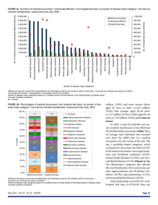 May 2021  Vol. 28  No. 05  MSMR	 Page 43
million; 23.8%) and more seniors (those
aged 65 years or older: n=2.07 million;
33.0%) than younger (aged 20–44 years:
n=1.27 million; 20.3%) or older (aged 45–64
years: n=1.45 million; 23.0%) adults (data not
shown).
In 2020, a total of 6,283,982 non-ser-
vice member beneficiaries of the MHS had
82,165,960 medical encounters (Table). Thus,
on average, each individual who accessed
care from the MHS had 13.1 medical
encounters over the course of the year. The
top 3 morbidity-related categories, which
accounted for more than one-third (35.5%)
of all medical encounters, were signs/symp-
toms and ill-defined conditions (12.0%),
mental health disorders (11.9%), and mus-
culoskeletal diseases (11.5%) (Figures 1a, 1b).
The illness/injury categories that affected
the most beneficiaries who received any care
were signs/symptoms and ill-defined con-
ditions (45.9%), injury/poisoning (31.3%),
and musculoskeletal diseases (28.2%).
Injury/poisoning accounted for more
hospital bed days (n=974,618) than any
FIGURE 3a. Numbers of medical encounters,a
individuals affected,b
and hospital bed days, by burden of disease major category,c
non-service
member beneficiaries, outsourced care only, 2020
FIGURE 3b. Percentages of medical encountersa
and hospital bed days, by burden of dis-
ease major category,b
non-service member beneficiaries, outsourced care only, 2020
a
Medical encounters include total hospitalizations and ambulatory visits for the condition (with no more than 1 encounter per individual per day per condition).
b
Individuals with at least 1 hospitalization or ambulatory visit for the condition.
c
Burden of disease major categories based on a modified version of those defined in the Global Burden of Disease study.3
d
Includes ill-defined conditions.
No., number.
a
Medical encounters include total hospitalizations and ambulatory visits for the condition (with no more than 1
encounter per individual per day per condition).
b
Burden of disease major categories based on a modified version of those defined in the Global Burden of Disease study.3
c
Includes ill-defined conditions.
0
100,000
200,000
300,000
400,000
500,000
600,000
700,000
800,000
900,000
1,000,000
0
1,000,000
2,000,000
3,000,000
4,000,000
5,000,000
6,000,000
7,000,000
8,000,000
9,000,000
10,000,000
Mental
health
disorders
Musculoskeletal
diseases
Signs/symptomsᵈ
Injury/poisoning
Cardiovascular
diseases
Genitourinary
diseases
Neurologic
conditions
Respiratory
diseases
Sense
organ
diseases
Malignant
neoplasms
Digestive
diseases
Skin
diseases
Diabetes
mellitus
Respiratory
infections
Infectious/parasitic
diseases
Metabolic/immunity
disorders
Other
neoplasms
Endocrine
disorders
Blood
disorders
Maternal
conditions
Headache
Congenital
anomalies
Nutritional
disorders
Perinatal
conditions
Oral
conditions
No.
of
hospital
bed
days
(markers)
No.
of
medical
encounters/individuals
affected
(columns)
Burden of disease major categories
Medical encounters
Individuals affected
Hospital bed days
12.1 9.7
11.9
4.8
11.8
9.6
16.4
9.3
16.1
6.5
4.7
5.2
5.3
5.2
5.3
4.1
3.4
3.5
3.0
5.3
3.0
2.8
2.8
13.0
7.7 7.9
0.0%
10.0%
20.0%
30.0%
40.0%
50.0%
60.0%
70.0%
80.0%
90.0%
100.0%
Medical encounters Hospital bed days
%
of
total
All others
Infectious/parasitic diseases
Respiratory infections
Diabetes mellitus
Skin diseases
Digestive diseases
Malignant neoplasms
Sense organ diseases
Respiratory diseases
Neurologic conditions
Genitourinary diseases
Cardiovascular diseases
Injury/poisoning
Signs/symptomsᶜ
Musculoskeletal diseases
Mental health disorders
 