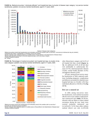 MSMR  Vol. 28  No. 05  May 2021
Page 44
FIGURE 4a. Medical encounters,a
individuals affected,b
and hospital bed days, by burden of disease major category,c
non-service member
beneficiaries, pediatric non-service member beneficiaries, aged 0–17 years, 2020
FIGURE 4b. Percentages of medical encountersa
and hospital bed days, by burden of dis-
ease category,b
pediatric non-service member beneficiaries, aged 0–17 years, 2020
0
50,000
100,000
150,000
200,000
250,000
300,000
0
500,000
1,000,000
1,500,000
2,000,000
2,500,000
3,000,000
3,500,000
4,000,000
4,500,000
5,000,000
Mental
health
disorders
Signs/symptomsᵈ
Respiratory
infections
Injury/poisoning
Respiratory
diseases
Sense
organ
diseases
Skin
diseases
Musculoskeletal
diseases
Congenital
anomalies
Perinatal
conditions
Infectious/parasitic
diseases
Digestive
diseases
Neurologic
conditions
Genitourinary
diseases
Headache
Metabolic/immunity
disorders
Cardiovascular
diseases
Diabetes
mellitus
Blood
disorders
Endocrine
disorders
Other
neoplasms
Oral
conditions
Malignant
neoplasms
Nutritional
disorders
Maternal
conditions
No.
of
hospital
bed
days
(markers)
(
d
e
t
c
e
f
f
a
s
l
a
u
d
i
v
i
d
n
i
/
s
r
e
t
n
u
o
c
n
e
l
a
c
i
d
e
m
f
o
.
o
N
columns)
Burden of disease major categories
Medical encounters
Individuals affected
Hospital bed days
40.5
59.9
14.9
7.2
6.8 4.1
4.3
3.3
2.6
5.4
2.5
9.8
3.0
3.6 5.7
0.0%
10.0%
20.0%
30.0%
40.0%
50.0%
60.0%
70.0%
80.0%
90.0%
100.0%
Medical encounters Hospital bed days
%
of
total
All others
Genitourinary diseases
Neurologic conditions
Digestive diseases
Infectious/parasitic diseases
Perinatal conditions
Congenital anomalies
Musculoskeletal diseases
Skin diseases
Sense organ diseases
Respiratory diseases
Injury/poisoning
Respiratory infections
Signs/symptomsᶜ
Mental health disorders
a
Medical encounters include total hospitalizations and ambulatory visits for the condition (with no more than 1
encounter per individual per day per condition).
b
Burden of disease major categories based on a modified version of those defined in the Global Burden of Disease study.3
c
Includes ill-defined conditions.
a
Medical encounters include total hospitalizations and ambulatory visits for the condition (with no more than 1 encounter per individual per day per condition).
b
Individuals with at least 1 hospitalization or ambulatory visit for the condition.
c
Burden of disease major categories based on a modified version of those defined in the Global Burden of Disease Study.3
d
Mental health disorders accounted for 302,508 hospital bed days in 2019 (not shown in figure).
e
Includes ill-defined conditions.
No., number.
other illness/injury category and 16.1% of
all hospital bed days overall (Figures 1a,
1b). An additional 43.2% of all bed days
were attributable to cardiovascular dis-
eases (15.7%), infectious/parasitic diseases
(12.6%), mental health disorders (9.3%),
and digestive diseases (5.6%).
Of note, among all non-service mem-
ber beneficiaries in 2020, maternal condi-
tions (including pregnancy complications
and delivery) accounted for relatively more
hospital bed days (n=312,268; 5.2%) than
individuals affected (n=158,558; 2.5%) (Fig-
ure 1a).
Direct care vs. outsourced care
In 2020, among non-service mem-
ber beneficiaries, most medical encounters
(90.2%) were in non-military medical facil-
ities (outsourced care) (Table). Of all ben-
eficiaries with any illness or injury-related
encounters during the year, many more
received exclusively outsourced care
(n=4,654,433; 74.1%) than either military
medical (direct) care only (n=659,160;
 
