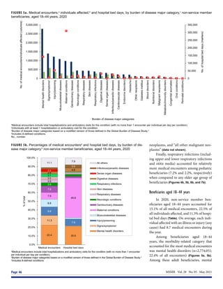 MSMR  Vol. 28  No. 05  May 2021
Page 46
FIGURE 5a. Medical encounters,a
individuals affected,b
and hospital bed days, by burden of disease major category,c
non-service member
beneficiaries, aged 18–44 years, 2020
FIGURE 5b. Percentages of medical encountersa
and hospital bed days, by burden of dis-
ease major category,b
non-service member beneficiaries, aged 18–44 years, 2020
a
Medical encounters include total hospitalizations and ambulatory visits for the condition (with no more than 1 encounter
per individual per day per condition).
b
Burden of disease major categories based on a modified version of those defined in the Global Burden of Disease Study.3
c
Includes ill-defined conditions.
a
Medical encounters include total hospitalizations and ambulatory visits for the condition (with no more than 1 encounter per individual per day per condition).
b
Individuals with at least 1 hospitalization or ambulatory visit for the condition.
c
Burden of disease major categories based on a modified version of those defined in the Global Burden of Disease Study.3
d
Includes ill-defined conditions.
No., number.
0
50,000
100,000
150,000
200,000
250,000
300,000
350,000
0
500,000
1,000,000
1,500,000
2,000,000
2,500,000
3,000,000
Mental
health
disorders
Signs/symptomsᵈ
Injury/poisoning
Musculoskeletal
diseases
Maternal
conditions
Genitourinary
diseases
Neurologic
conditions
Respiratory
diseases
Skin
diseases
Respiratory
infections
Digestive
diseases
Sense
organ
diseases
Infectious/parasitic
diseases
Cardiovascular
diseases
Endocrine
disorders
Headache
Other
neoplasms
Diabetes
mellitus
Blood
disorders
Nutritional
disorders
Malignant
neoplasms
Metabolic/immunity
disorders
Congenital
anomalies
Oral
conditions
Perinatal
conditions
No.
of
hospital
bed
days
(markers)
(
d
e
t
c
e
f
f
a
s
l
a
u
d
i
v
i
d
n
i
/
s
r
e
t
n
u
o
c
n
e
l
a
c
i
d
e
m
f
o
.
o
N
columns)
Burden of disease major categories
22.4 20.9
11.3
9.8
7.9
8.8
7.9
45.6
7.6
3.6
3.5
3.5
3.1
2.8
4.6
2.5
3.5
11.1
7.9
0.0%
10.0%
20.0%
30.0%
40.0%
50.0%
60.0%
70.0%
80.0%
90.0%
100.0%
Medical encounters Hospital bed days
%
of
total
All others
Infectious/parasitic diseases
Sense organ diseases
Digestive diseases
Respiratory infections
Skin diseases
Respiratory diseases
Neurologic conditions
Genitourinary diseases
Maternal conditions
Musculoskeletal diseases
Injury/poisoning
Signs/symptomsᶜ
Mental health disorders
neoplasms, and “all other malignant neo-
plasms” (data not shown).
Finally, respiratory infections (includ-
ing upper and lower respiratory infections
and otitis media) accounted for relatively
more medical encounters among pediatric
beneficiaries (7.2% and 2.2%, respectively)
when compared to any older age group of
beneficiaries (Figures 4b, 5b, 6b, and 7b).
Beneficiaries aged 18–44 years
In 2020, non-service member ben-
eficiaries aged 18–44 years accounted for
15.1% of all medical encounters, 22.5% of
all individuals affected, and 11.3% of hospi-
tal bed days (Table). On average, each indi-
vidual affected with an illness or injury (any
cause) had 8.7 medical encounters during
the year.
Among beneficiaries aged 18–44
years, the morbidity-related category that
accounted for the most medical encounters
was mental health disorders (n=2,774,051;
22.4% of all encounters) (Figures 5a, 5b).
Among these adult beneficiaries, mental
 