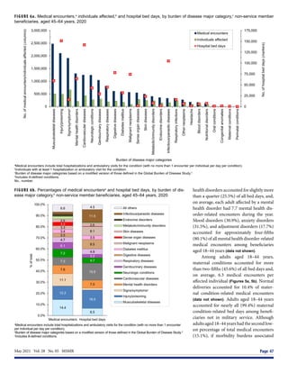May 2021  Vol. 28  No. 05  MSMR	 Page 47
FIGURE 6a. Medical encounters,a
individuals affected,b
and hospital bed days, by burden of disease major category,c
non-service member
beneficiaries, aged 45–64 years, 2020
FIGURE 6b. Percentages of medical encountersa
and hospital bed days, by burden of dis-
ease major category,b
non-service member beneficiaries, aged 45–64 years, 2020
a
Medical encounters include total hospitalizations and ambulatory visits for the condition (with no more than 1 encounter per individual per day per condition).
b
Individuals with at least 1 hospitalization or ambulatory visit for the condition.
c
Burden of disease major categories based on a modified version of those defined in the Global Burden of Disease Study.3
d
Includes ill-defined conditions.
No., number.
0
25,000
50,000
75,000
100,000
125,000
150,000
175,000
0
500,000
1,000,000
1,500,000
2,000,000
2,500,000
3,000,000
Musculoskeletal
diseases
Injury/poisoning
Signs/symptomsᵈ
Mental
health
disorders
Cardiovascular
diseases
Neurologic
conditions
Genitourinary
diseases
Respiratory
diseases
Digestive
diseases
Diabetes
mellitus
Malignant
neoplasms
Sense
organ
diseases
Skin
diseases
Metabolic/immunity
disorders
Endocrine
disorders
Infectious/parasitic
diseases
Respiratory
infections
Other
neoplasms
Headache
Blood
disorders
Nutritional
disorders
Oral
conditions
Congenital
anomalies
Maternal
conditions
Perinatal
conditions
No.
of
hospital
bed
days
(markers)
(
d
e
t
c
e
f
f
a
s
l
a
u
d
i
v
i
d
n
i
/
s
r
e
t
n
u
o
c
n
e
l
a
c
i
d
e
m
f
o
.
o
N
columns)
Burden of disease major categories
Medical encounters
Individuals affected
Hospital bed days
14.4
6.5
12.2
16.5
11.1
7.6
7.0
7.3
15.5
7.2
4.7
6.1
3.2
4.7
4.9
3.5
8.5
3.4
3.5
3.3
8.1
3.2
2.9
2.6
11.5
6.6 4.5
0.0%
10.0%
20.0%
30.0%
40.0%
50.0%
60.0%
70.0%
80.0%
90.0%
100.0%
Medical encounters Hospital bed days
%
of
total
All others
Infectious/parasitic diseases
Endocrine disorders
Metabolic/immunity disorders
Skin diseases
Sense organ diseases
Malignant neoplasms
Diabetes mellitus
Digestive diseases
Respiratory diseases
Genitourinary diseases
Neurologic conditions
Cardiovascular diseases
Mental health disorders
Signs/symptomsᶜ
Injury/poisoning
Musculoskeletal diseases
a
Medical encounters include total hospitalizations and ambulatory visits for the condition (with no more than 1 encounter
per individual per day per condition).
b
Burden of disease major categories based on a modified version of those defined in the Global Burden of Disease Study.3
c
Includes ill-defined conditions.
health disorders accounted for slightly more
than a quarter (25.5%) of all bed days, and,
on average, each adult affected by a mental
health disorder had 7.7 mental health dis-
order-related encounters during the year.
Mood disorders (30.9%), anxiety disorders
(31.5%), and adjustment disorders (17.7%)
accounted for approximately four-fifths
(80.1%) of all mental health disorder-related
medical encounters among beneficiaries
aged 18–44 years (data not shown).
Among adults aged 18–44 years,
maternal conditions accounted for more
than two-fifths (45.6%) of all bed days and,
on average, 6.3 medical encounters per
affected individual (Figures 5a, 5b). Normal
deliveries accounted for 10.4% of mater-
nal condition-related medical encounters
(data not shown). Adults aged 18–44 years
accounted for nearly all (99.4%) maternal
condition-related bed days among benefi-
ciaries not in military service. Although
adults aged 18–44 years had the second low-
est percentage of total medical encounters
(15.1%), if morbidity burdens associated
 