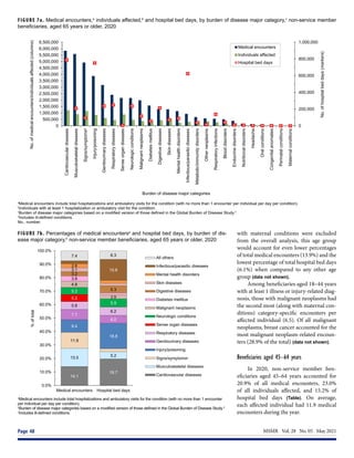MSMR  Vol. 28  No. 05  May 2021
Page 48
FIGURE 7a. Medical encounters,a
individuals affected,b
and hospital bed days, by burden of disease major category,c
non-service member
beneficiaries, aged 65 years or older, 2020
FIGURE 7b. Percentages of medical encountersa
and hospital bed days, by burden of dis-
ease major category,b
non-service member beneficiaries, aged 65 years or older, 2020
a
Medical encounters include total hospitalizations and ambulatory visits for the condition (with no more than 1 encounter
per individual per day per condition).
b
Burden of disease major categories based on a modified version of those defined in the Global Burden of Disease Study.3
c
Includes ill-defined conditions.
a
Medical encounters include total hospitalizations and ambulatory visits for the condition (with no more than 1 encounter per individual per day per condition).
b
Individuals with at least 1 hospitalization or ambulatory visit for the condition.
c
Burden of disease major categories based on a modified version of those defined in the Global Burden of Disease Study.3
d
Includes ill-defined conditions.
No., number.
0
200,000
400,000
600,000
800,000
1,000,000
0
500,000
1,000,000
1,500,000
2,000,000
2,500,000
3,000,000
3,500,000
4,000,000
4,500,000
5,000,000
5,500,000
6,000,000
6,500,000
Cardiovascular
diseases
Musculoskeletal
diseases
Signs/symptomsᵈ
Injury/poisoning
Genitourinary
diseases
Respiratory
diseases
Sense
organ
diseases
Neurologic
conditions
Malignant
neoplasms
Diabetes
mellitus
Digestive
diseases
Skin
diseases
Mental
health
disorders
Infectious/parasitic
diseases
Metabolic/immunity
disorders
Other
neoplasms
Respiratory
infections
Blood
disorders
Endocrine
disorders
Nutritional
disorders
Headache
Oral
conditions
Congenital
anomalies
Perinatal
conditions
Maternal
conditions
No.
of
hospital
bed
days
(markers)
(
d
e
t
c
e
f
f
a
s
l
a
u
d
i
v
i
d
n
i
/
s
r
e
t
n
u
o
c
n
e
l
a
c
i
d
e
m
f
o
.
o
N
columns)
Burden of disease major categories
Medical encounters
Individuals affected
Hospital bed days
14.1
19.7
13.5 5.2
11.9
9.4
18.8
7.7
6.0
5.8
6.2
5.2
5.2
5.9
4.8
2.9
3.8
3.2
5.3
3.1
2.8
15.6
7.4 6.3
0.0%
10.0%
20.0%
30.0%
40.0%
50.0%
60.0%
70.0%
80.0%
90.0%
100.0%
Medical encounters Hospital bed days
%
of
total
All others
Infectious/parasitic diseases
Mental health disorders
Skin diseases
Digestive diseases
Diabetes mellitus
Malignant neoplasms
Neurologic conditions
Sense organ diseases
Respiratory diseases
Genitourinary diseases
Injury/poisoning
Signs/symptomsᶜ
Musculoskeletal diseases
Cardiovascular diseases
with maternal conditions were excluded
from the overall analysis, this age group
would account for even lower percentages
of total medical encounters (13.9%) and the
lowest percentage of total hospital bed days
(6.1%) when compared to any other age
group (data not shown).
Among beneficiaries aged 18–44 years
with at least 1 illness or injury-related diag-
nosis, those with malignant neoplasms had
the second most (along with maternal con-
ditions) category-specific encounters per
affected individual (6.5). Of all malignant
neoplasms, breast cancer accounted for the
most malignant neoplasm-related encoun-
ters (28.9% of the total) (data not shown).
Beneficiaries aged 45–64 years
In 2020, non-service member ben-
eficiaries aged 45–64 years accounted for
20.9% of all medical encounters, 23.0%
of all individuals affected, and 15.2% of
hospital bed days (Table). On average,
each affected individual had 11.9 medical
encounters during the year.
 