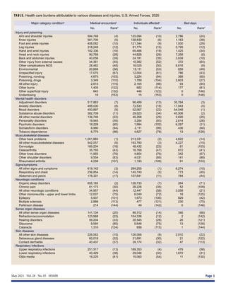 May 2021  Vol. 28  No. 05  MSMR	 Page 5
TABLE. Health care burdens attributable to various diseases and injuries, U.S. Armed Forces, 2020
Major category conditiona
Medical encountersb
Individuals affectedc
Bed days
No. Rankd
No. Rankd
No. Rankd
Injury and poisoning
Arm and shoulder injuries 594,748 (4) 120,094 (10) 2,786 (24)
Knee injuries 581,700 (5) 128,830 (6) 1,163 (39)
Foot and ankle injuries 408,082 (10) 121,344 (9) 1,930 (29)
Leg injuries 318,248 (12) 81,774 (15) 5,726 (12)
Hand and wrist injuries 182,336 (16) 69,486 (19) 1,425 (34)
Head and neck injuries 90,768 (28) 44,828 (26) 7,358 (8)
Back and abdomen injuries 40,056 (39) 24,181 (39) 3,839 (18)
Other injury from external causes 34,361 (45) 15,362 (52) 372 (64)
Other complications NOS 28,482 (48) 16,025 (50) 6,618 (9)
Environmental 20,668 (56) 15,111 (53) 659 (49)
Unspecified injury 17,070 (67) 12,004 (61) 786 (43)
Poisoning, nondrug 4,675 (103) 3,224 (94) 368 (65)
Poisoning, drugs 3,349 (110) 1,789 (104) 2,603 (27)
All other injury 2,615 (115) 2,165 (98) 93 (94)
Other burns 1,405 (122) 682 (114) 177 (81)
Other superficial injury 643 (132) 446 (123) 0 (146)
Underdosing 16 (153) 15 (153) 0 (146)
Mental health disorders
Adjustment disorders 517,863 (7) 96,499 (13) 35,784 (3)
Anxiety disorders 488,030 (8) 72,533 (18) 17,943 (5)
Mood disorders 450,897 (9) 52,067 (22) 54,048 (1)
Substance abuse disorders 382,709 (11) 29,023 (34) 45,506 (2)
All other mental disorders 138,746 (22) 46,268 (25) 2,695 (25)
Personality disorders 19,945 (59) 3,264 (93) 2,614 (26)
Psychotic disorders 19,228 (60) 1,984 (102) 6,257 (11)
Somatoform disorders 6,980 (94) 2,111 (99) 436 (60)
Tobacco dependence 6,775 (96) 4,627 (79) 13 (128)
Musculoskeletal diseases
Other back problems 1,001,883 (1) 213,331 (2) 4,622 (14)
All other musculoskeletal diseases 542,057 (6) 193,780 (3) 4,227 (15)
Cervicalgia 169,234 (18) 48,432 (23) 61 (103)
Osteoarthritis 35,765 (43) 16,768 (47) 872 (41)
Other knee disorders 11,955 (76) 4,854 (76) 342 (67)
Other shoulder disorders 9,554 (83) 4,031 (85) 141 (88)
Rheumatoid arthritis 4,058 (107) 1,193 (109) 61 (103)
Signs/symptoms
All other signs and symptoms 619,142 (3) 284,255 (1) 6,274 (10)
Respiratory and chest 236,854 (14) 145,740 (5) 773 (45)
Abdomen and pelvis 178,331 (17) 107,641 (11) 784 (44)
Neurologic conditions
Organic sleep disorders 655,183 (2) 126,733 (7) 264 (71)
Chronic pain 81,173 (30) 28,226 (35) 52 (109)
All other neurologic conditions 34,957 (44) 12,447 (58) 3,058 (21)
Other mononeuritis - upper and lower limbs 12,007 (75) 6,049 (72) 18 (125)
Epilepsy 5,937 (101) 1,673 (106) 829 (42)
Multiple sclerosis 2,888 (113) 477 (121) 230 (75)
Parkinson disease 214 (144) 49 (142) 0 (146)
Sense organ diseases
All other sense organ diseases 141,134 (20) 86,312 (14) 346 (66)
Refraction/accommodation 123,968 (23) 104,336 (12) 2 (142)
Hearing disorders 59,204 (33) 35,545 (28) 26 (121)
Glaucoma 9,094 (85) 5,646 (75) 13 (128)
Cataracts 1,310 (124) 658 (115) 1 (144)
Skin diseases
All other skin diseases 226,063 (15) 126,066 (8) 2,910 (22)
Sebaceous gland diseases 60,018 (32) 31,691 (30) 21 (122)
Contact dermatitis 40,437 (37) 29,174 (32) 47 (113)
Respiratory infections
Upper respiratory infections 251,517 (13) 189,353 (4) 479 (58)
Lower respiratory infections 40,429 (38) 29,046 (33) 1,672 (31)
Otitis media 19,225 (61) 15,060 (54) 11 (130)
 