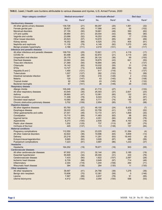 MSMR  Vol. 28  No. 05  May 2021
Page 6
Major category conditiona
Medical encountersb
Individuals affectedc
Bed days
No. Rankd
No. Rankd
No. Rankd
Genitourinary diseases
All other genito-urinary diseases 139,726 (21) 69,297 (20) 1,561 (32)
Female genital pain 39,827 (40) 17,588 (44) 65 (102)
Menstrual disorders 27,155 (50) 16,661 (48) 393 (62)
UTI and cystitis 26,964 (51) 20,004 (42) 185 (80)
Vaginitis and vulvitis 23,068 (52) 16,253 (49) 17 (126)
Other breast disorders 20,523 (57) 10,670 (65) 291 (69)
Kidney stones 16,352 (68) 6,525 (70) 405 (61)
Nephritis and nephrosis 11,135 (79) 4,149 (82) 1,070 (40)
Benign prostatic hypertrophy 3,186 (111) 2,019 (101) 40 (117)
Infectious and parasitic diseases
All other infectious and parasitic diseases 109,733 (25) 72,821 (17) 4,119 (17)
COVID-19 83,498 (29) 52,872 (21) 3,115 (20)
Unspecified viral infection 29,179 (46) 26,124 (36) 69 (100)
Diarrheal diseases 22,093 (54) 18,875 (43) 621 (50)
Tinea skin infections 21,369 (55) 16,894 (46) 4 (137)
Chlamydia 19,142 (62) 15,032 (55) 31 (118)
STDs 13,727 (73) 9,848 (66) 109 (92)
Hepatitis B and C 1,490 (121) 617 (116) 4 (137)
Tuberculosis 1,007 (127) 262 (132) 70 (99)
Intestinal nematode infection 367 (139) 316 (128) 2 (142)
Malaria 120 (147) 43 (145) 54 (108)
Tropical cluster 92 (149) 43 (145) 8 (132)
Bacterial meningitis 67 (151) 26 (149) 29 (120)
Respiratory disease
Allergic rhinitis 105,249 (26) 41,710 (27) 6 (133)
All other respiratory diseases 43,545 (35) 25,303 (37) 2,831 (23)
Asthma 28,693 (47) 12,061 (60) 122 (91)
Chronic sinusitis 11,308 (78) 6,043 (73) 82 (97)
Deviated nasal septum 10,560 (80) 5,771 (74) 145 (87)
Chronic obstructive pulmonary disease 3,702 (109) 2,954 (95) 73 (98)
Digestive diseases
All other digestive diseases 93,760 (27) 48,100 (24) 8,435 (7)
Esophagus disease 39,222 (42) 22,759 (41) 578 (52)
Other gastroenteritis and colitis 27,441 (49) 13,172 (57) 1,859 (30)
Constipation 15,710 (69) 11,483 (62) 98 (93)
Inguinal hernia 10,100 (81) 4,051 (84) 208 (78)
Appendicitis 6,273 (100) 2,935 (96) 4,163 (16)
Peptic ulcer disease 1,202 (125) 737 (113) 287 (70)
Cirrhosis of the liver 445 (137) 113 (138) 157 (84)
Maternal conditions
Pregnancy complications 112,550 (24) 23,225 (40) 31,394 (4)
All other maternal disorders 42,622 (36) 10,696 (64) 5,609 (13)
Delivery 20,218 (58) 11,291 (63) 16,445 (6)
Ectopic/miscarriage/abortion 9,665 (82) 3,926 (87) 496 (56)
Puerperium complications 7,223 (91) 3,997 (86) 1,233 (37)
Headache
Headache 164,252 (19) 78,971 (16) 503 (55)
Cardiovascular diseases
All other cardiovascular diseases 67,502 (31) 32,144 (29) 3,185 (19)
Essential hypertension 55,949 (34) 29,300 (31) 222 (76)
Cerebrovascular disease 7,433 (90) 1,622 (107) 2,097 (28)
Ischemic heart disease 6,729 (98) 2,649 (97) 714 (46)
Inflammatory 2,344 (118) 1,204 (108) 264 (71)
Rheumatic heart disease 384 (138) 284 (130) 11 (130)
Other neoplasms
All other neoplasms 39,467 (41) 24,768 (38) 1,276 (36)
Benign skin neoplasm 15,606 (70) 12,381 (59) 0 (146)
Lipoma 7,567 (89) 4,637 (78) 91 (95)
Uterine leiomyoma 4,412 (105) 2,054 (100) 558 (53)
TABLE. (cont.) Health care burdens attributable to various diseases and injuries, U.S. Armed Forces, 2020
 