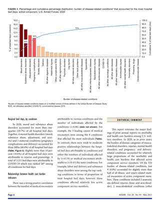 MSMR  Vol. 28  No. 05  May 2021
Page 8
FIGURE 3. Percentage and cumulative percentage distribution, burden of disease-related conditionsa
that accounted for the most hospital
bed days, active component, U.S. Armed Forces, 2020
a
Burden of disease-related conditions based on a modified version of those defined in the Global Burden of Disease Study.1
NOS, not otherwise specified; COVID-19, corononavirus disease 2019.
0.0
10.0
20.0
30.0
40.0
50.0
60.0
70.0
80.0
90.0
100.0
0.0
2.0
4.0
6.0
8.0
10.0
12.0
14.0
16.0
18.0 Mood
disorders
Substance
abuse
disorders
Adjustment
disorders
Pregnancy
complications
Anxiety
disorders
Delivery
All
other
digestive
diseases
Head/neck
injuries
Other
complications
NOS
All
other
signs/symptoms
Psychotic
disorders
Leg
injuries
All
other
maternal
disorders
Other
back
problems
All
other
musculoskeletal
diseases
Appendicitis
All
other
infectious/parasitic
diseases
Back/abdomen
injuries
All
other
cardiovascular
diseases
COVID-19
All
other
neurologic
conditions
All
other
skin
diseases
All
other
respiratory
diseases
Arm/shoulder
injuries
All
other
mental
health
disorders
Personality
disorders
Poisoning,
drugs
Cerebrovascular
disease
Cumulative
%
of
total
bed
days
(line)
(
s
y
a
d
d
e
b
l
a
t
o
t
f
o
%
columns)
Burden of disease-related conditions
30%
75%
50%
Hospital bed days, by condition
In 2020, mood and substance abuse
disorders accounted for more than one-
quarter (29.7%) of all hospital bed days.
Together, 4 mental health disorders (mood,
substance abuse, adjustment, and anxi-
ety) and 2 maternal conditions (pregnancy
complications and delivery) accounted for
three-fifths (60.0%) of all hospital bed days
(Table, Figure 3). Slightly more than 10 per-
cent (10.6%) of all hospital bed days were
attributable to injuries and poisonings. A
total of 3,115 bed days were attributable to
COVID-19 which was ranked 20th
among
all conditions for bed days.
Relationships between health care burden
indicators
There was a strong positive correlation
between the number of medical encounters
attributable to various conditions and the
number of individuals affected by the
conditions (r=0.86) (data not shown). For
example, the 3 leading causes of medical
encounters were among the 9 conditions
that affected the most individuals (Table).
In contrast, there were weak to moderate
positive relationships between the hospi-
tal bed days attributable to conditions and
either the numbers of individuals affected
by (r=0.19) or medical encounters attrib-
utable to (r=0.43) the same conditions. For
example, labor and delivery and substance
abuse disorders were among the top-rank-
ing conditions in terms of proportion of
total hospital bed days; however, these
conditions affected relatively few active
component service members.
E D I T O R I A L C O M M E N T
This report reiterates the major find-
ings of prior annual reports on morbidity
and health care burdens among U.S. mili-
tary members. In 2020, as in prior years,
the burden of disease categories of muscu-
loskeletal disorders, injuries, mental health
disorders, and pregnancy- and delivery-
related conditions accounted for relatively
large proportions of the morbidity and
health care burdens that affected active
component service members. Of the 153
burden of disease-related conditions, just
9 (6.0%) accounted for slightly more than
half of all illness- and injury-related medi-
cal encounters of active component mem-
bers. These conditions included 2 anatomic
site-defined injuries (knee and arm/shoul-
der), 2 musculoskeletal conditions (other
 