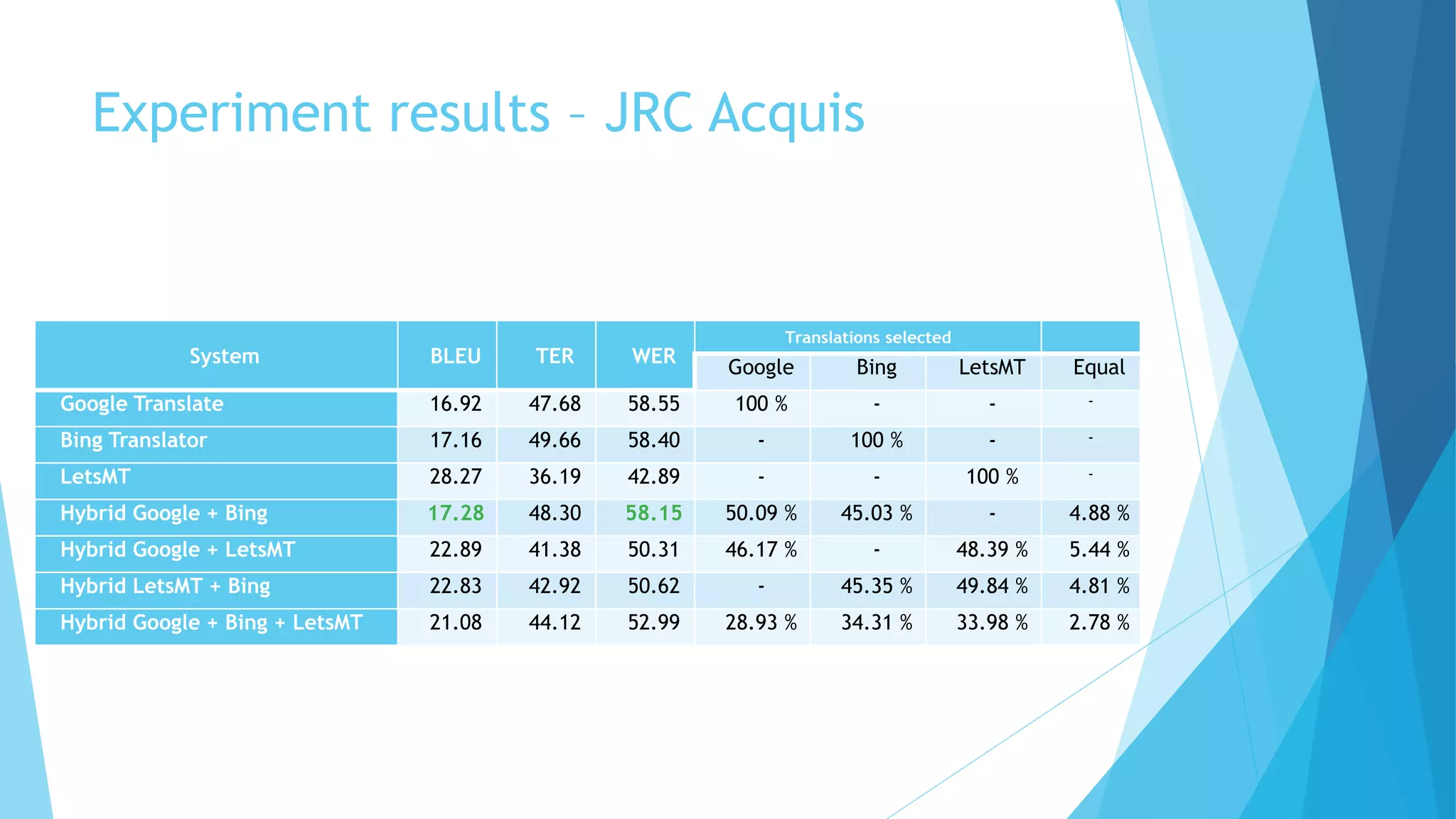 Experiment results – JRC Acquis
System BLEU TER WER
Translations selected
Google Bing LetsMT Equal
Google Translate 16.92 47.68 58.55 100 % - - -
Bing Translator 17.16 49.66 58.40 - 100 % - -
LetsMT 28.27 36.19 42.89 - - 100 % -
Hybrid Google + Bing 17.28 48.30 58.15 50.09 % 45.03 % - 4.88 %
Hybrid Google + LetsMT 22.89 41.38 50.31 46.17 % - 48.39 % 5.44 %
Hybrid LetsMT + Bing 22.83 42.92 50.62 - 45.35 % 49.84 % 4.81 %
Hybrid Google + Bing + LetsMT 21.08 44.12 52.99 28.93 % 34.31 % 33.98 % 2.78 %
 