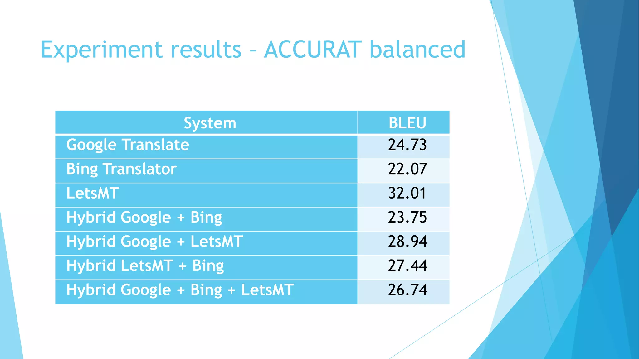 Experiment results – ACCURAT balanced
System BLEU
Google Translate 24.73
Bing Translator 22.07
LetsMT 32.01
Hybrid Google + Bing 23.75
Hybrid Google + LetsMT 28.94
Hybrid LetsMT + Bing 27.44
Hybrid Google + Bing + LetsMT 26.74
 