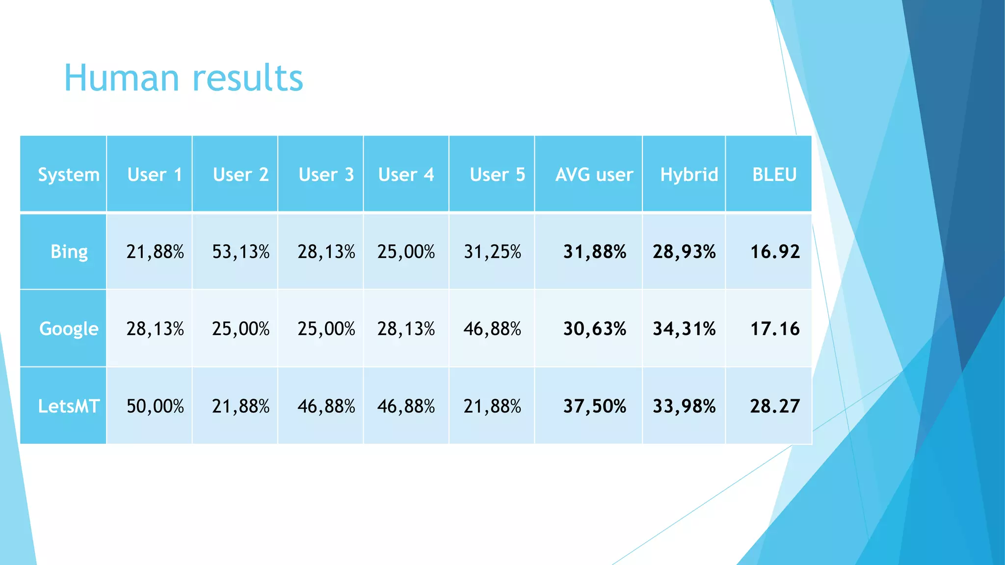 Human results
System User 1 User 2 User 3 User 4 User 5 AVG user Hybrid BLEU
Bing 21,88% 53,13% 28,13% 25,00% 31,25% 31,88% 28,93% 16.92
Google 28,13% 25,00% 25,00% 28,13% 46,88% 30,63% 34,31% 17.16
LetsMT 50,00% 21,88% 46,88% 46,88% 21,88% 37,50% 33,98% 28.27
 