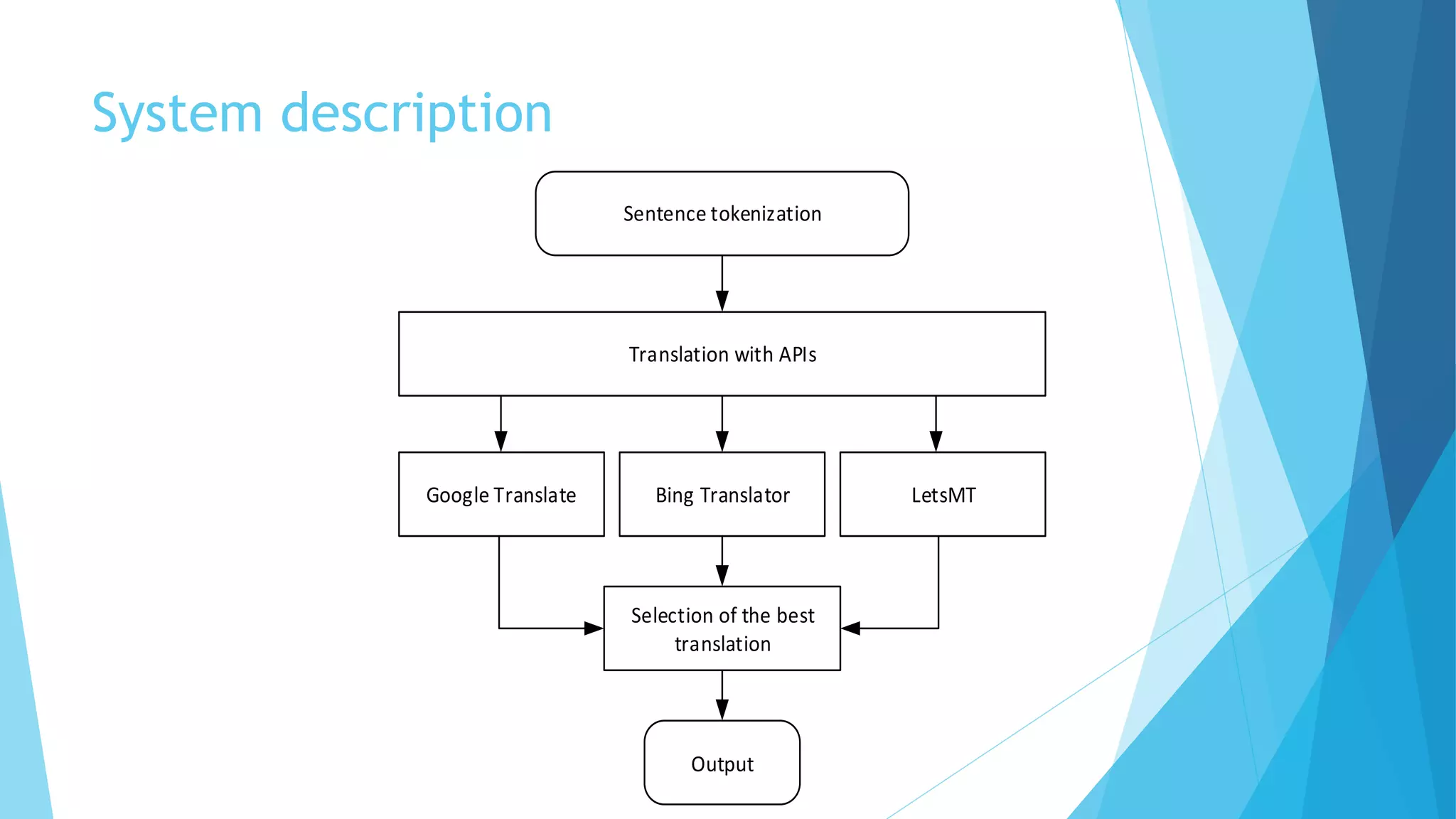 System description
Sentence tokenization
Translation with APIs
Google Translate Bing Translator LetsMT
Selection of the best
translation
Output
 