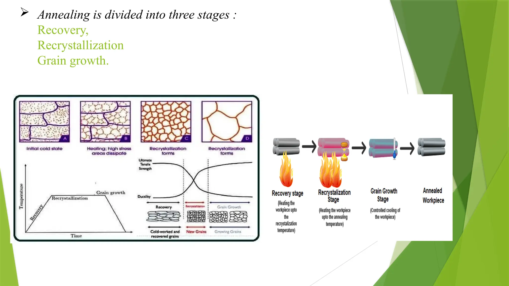  Annealing is divided into three stages :
Recovery,
Recrystallization
Grain growth.
 