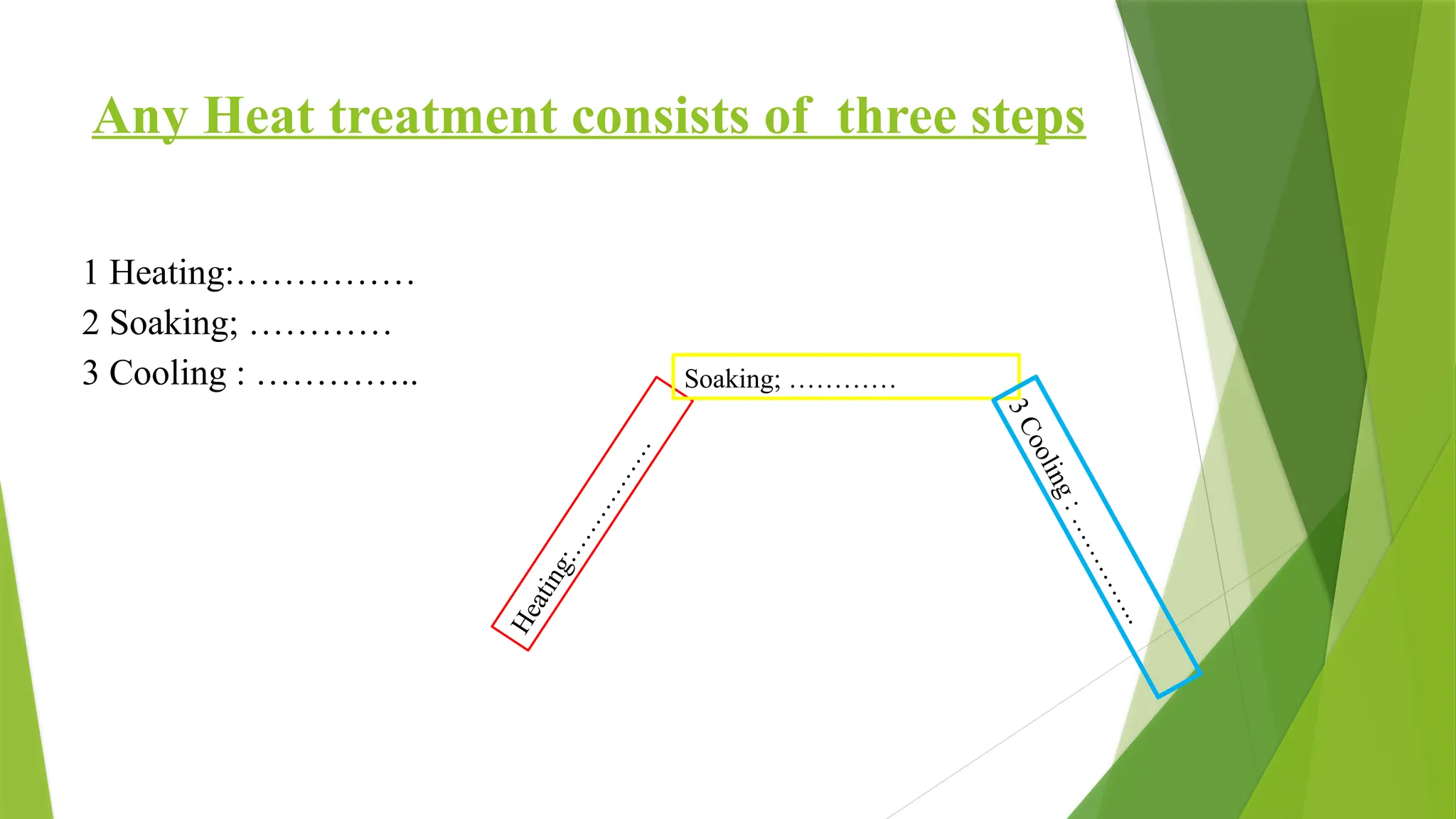Any Heat treatment consists of three steps
H
e
a
t
i
n
g
:
…
…
…
…
…
Soaking; …………
3
C
o
o
l
i
n
g
:
…
…
…
…
.
.
1 Heating:……………
2 Soaking; …………
3 Cooling : …………..
 