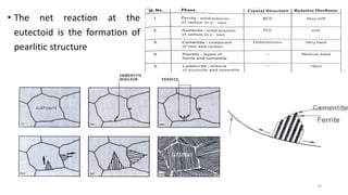 • The net reaction at the
eutectoid is the formation of
pearlitic structure
Ferrite
Cementite
13
 