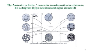 The Austenite to ferrite / cementite transformation in relation to
Fe-C diagram (hypo eutectoid and hyper eutectoid)
23
 