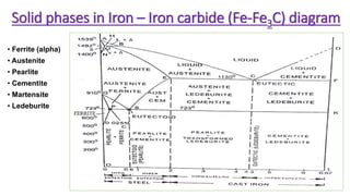 Solid phases in Iron – Iron carbide (Fe-Fe3C) diagram
• Ferrite (alpha)
• Austenite
• Pearlite
• Cementite
• Martensite
• Ledeburite
7
 