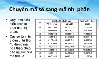 Chuyển mã số sang mã nhị phân
• Quy ước biểu
diễn chữ số
theo mã nhị
phân:
• Các số từ vị trí
8 đến vị trí thứ
13 được mã
hóa theo chuỗi
đảo ngược của
mã hóa lẻ
 