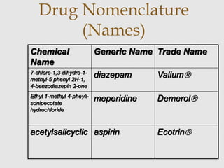 Drug Nomenclature
(Names)
Chemical
Name
Generic Name Trade Name
7-chloro-1,3-dihydro-1-
methyl-5 phenyl 2H-1,
4-benzodiazepin 2-one
diazepam Valium
Ethyl 1-methyl 4-pheyli-
sonipecotate
hydrochloride
meperidine Demerol
acetylsalicyclic aspirin Ecotrin
 