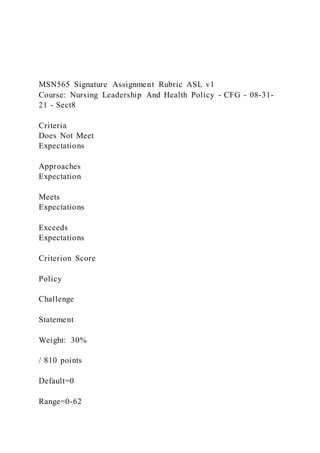 MSN565 Signature Assignment Rubric ASL v1
Course: Nursing Leadership And Health Policy - CFG - 08-31-
21 - Sect8
Criteria
Does Not Meet
Expectations
Approaches
Expectation
Meets
Expectations
Exceeds
Expectations
Criterion Score
Policy
Challenge
Statement
Weight: 30%
/ 810 points
Default=0
Range=0-62
 