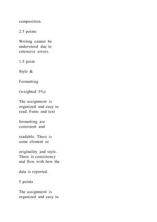 composition.
2.5 points
Writing cannot be
understood due to
extensive errors.
1.5 point
Style &
Formatting
(weighted 5%)
The assignment is
organized and easy to
read. Fonts and text
formatting are
consistent and
readable. There is
some element or
originality and style.
There is consistency
and flow with how the
data is reported.
5 points
The assignment is
organized and easy to
 