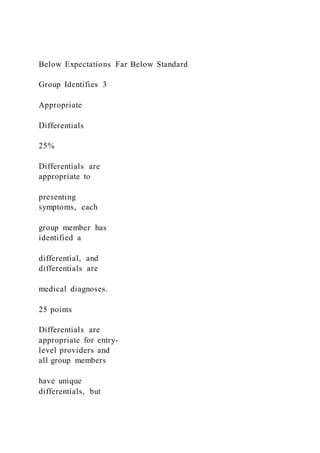 Below Expectations Far Below Standard
Group Identifies 3
Appropriate
Differentials
25%
Differentials are
appropriate to
presenting
symptoms, each
group member has
identified a
differential, and
differentials are
medical diagnoses.
25 points
Differentials are
appropriate for entry-
level providers and
all group members
have unique
differentials, but
 