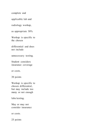 complete and
applicable lab and
radiology workup,
as appropriate 30%
Workup is specific to
the chosen
differential and does
not include
unnecessary testing.
Student considers
insurance coverage
or costs.
30 points
Workup is specific to
chosen differential,
but may include too
many or not enough
labs/testing.
May or may not
consider insurance
or costs.
25 points
 