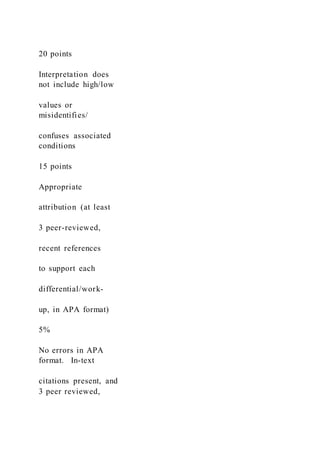 20 points
Interpretation does
not include high/low
values or
misidentifies/
confuses associated
conditions
15 points
Appropriate
attribution (at least
3 peer-reviewed,
recent references
to support each
differential/work-
up, in APA format)
5%
No errors in APA
format. In-text
citations present, and
3 peer reviewed,
 