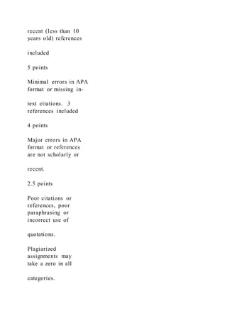 recent (less than 10
years old) references
included
5 points
Minimal errors in APA
format or missing in-
text citations. 3
references included
4 points
Major errors in APA
format or references
are not scholarly or
recent.
2.5 points
Poor citations or
references, poor
paraphrasing or
incorrect use of
quotations.
Plagiarized
assignments may
take a zero in all
categories.
 