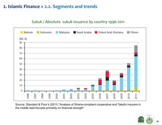 2. Islamic Finance > 2.2. Segments and trends
Sukuk / Absolute sukuk issuance by country 1996-2011

Source: Standard & Poor’s (2011) “Analysis of Sharia-compliant cooperative and Takaful insurers in
the middle east focuses primarily on financial strength”

26

 