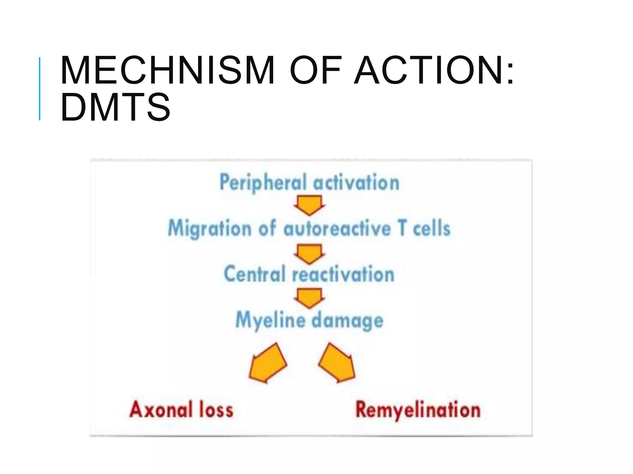 MECHNISM OF ACTION:
DMTS
 