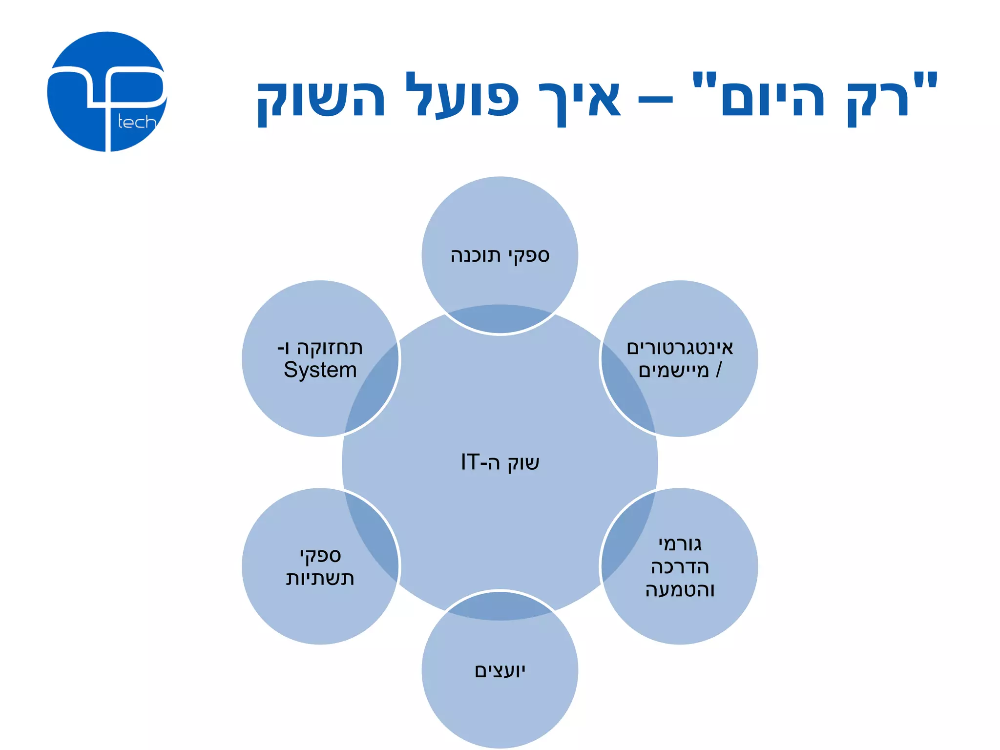 ‫"רק היום" – איך פועל השוק‬

            ‫ספקי תוכנה‬



‫תחזוקה ו-‬                ‫אינטגרטורים‬
 ‫‪System‬‬                   ‫/ מיישמים‬



             ‫שוק ה-‪IT‬‬


                           ‫גורמי‬
  ‫ספקי‬
                          ‫הדרכה‬
 ‫תשתיות‬
                          ‫והטמעה‬


              ‫יועצים‬
 