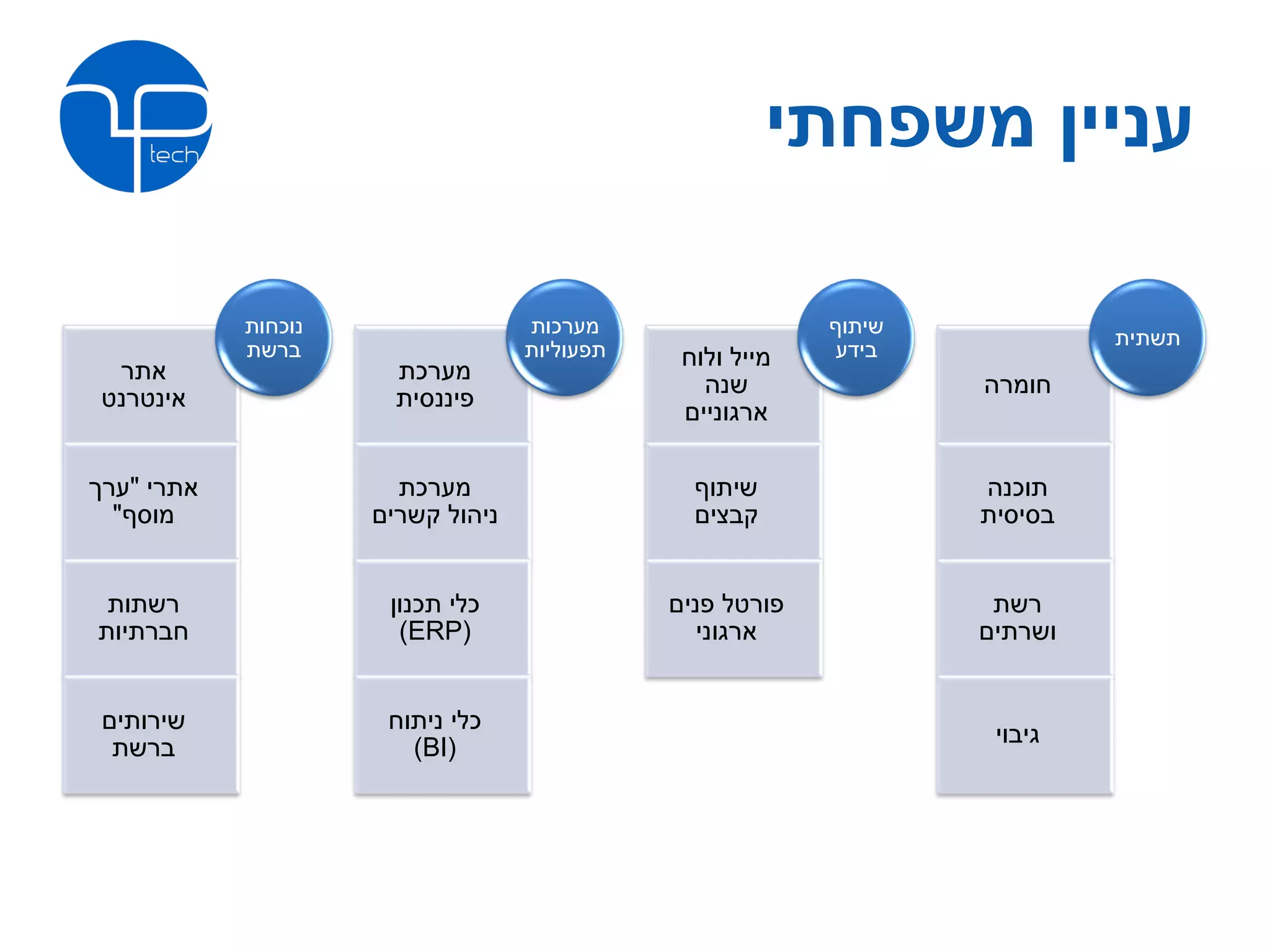 ‫עניין משפחתי‬

            ‫נוכחות‬                 ‫מערכות‬                  ‫שיתוף‬
                                                                            ‫תשתית‬
            ‫ברשת‬                   ‫תפעוליות‬    ‫מייל ולוח‬    ‫בידע‬
  ‫אתר‬                  ‫מערכת‬
                                                 ‫שנה‬               ‫חומרה‬
 ‫אינטרנט‬               ‫פיננסית‬
                                               ‫ארגוניים‬

‫אתרי "ערך‬              ‫מערכת‬                    ‫שיתוף‬              ‫תוכנה‬
  ‫מוסף"‬              ‫ניהול קשרים‬                ‫קבצים‬              ‫בסיסית‬


 ‫רשתות‬                ‫כלי תכנון‬               ‫פורטל פנים‬            ‫רשת‬
‫חברתיות‬                ‫(‪)ERP‬‬                     ‫ארגוני‬            ‫ושרתים‬


 ‫שירותים‬              ‫כלי ניתוח‬
                                                                    ‫גיבוי‬
  ‫ברשת‬                  ‫(‪)BI‬‬
 