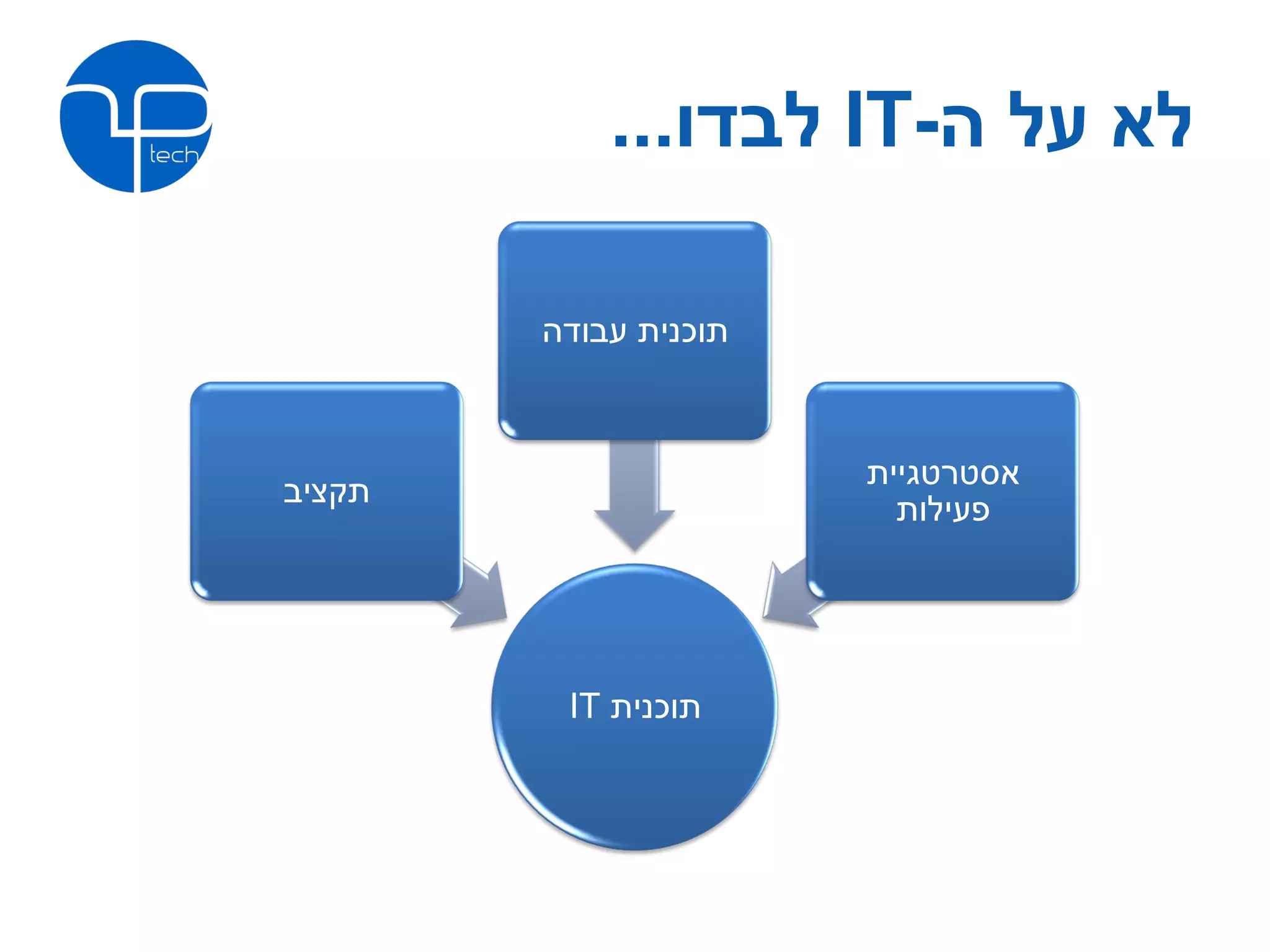‫לא על ה-‪ IT‬לבדו...‬

        ‫תוכנית עבודה‬



                       ‫אסטרטגיית‬
‫תקציב‬
                         ‫פעילות‬




         ‫תוכנית ‪IT‬‬
 