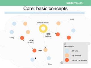 Core: basic concepts
WWW Gateway
UDP
Ring
HTTP
(polling)
Ring
Ring
HTTP
(direct)
UDP only
UDP + WWW
Microservices
UDP + HTTP + WWW
 
