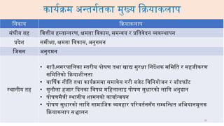 कार्यक्रम अन्तर्गतका मुख्य क्रियाकलाप
निकाय क्रियाकलाप
संघीय तह वित्तीय हस्तान्तरण, क्षमता विकास, समन्वय र प्रतिवेदन व्यवस्थापन
प्रदेश समीक्षा, क्षमता विकास, अनुगमन
जिसस अनुगमन
स्थानीय तह
• गाउँ।नगरपालिका स्तरीय पोषण तथा खाद्य सुरक्षा निर्देशक समिति र सहजीकरण
समितिको क्रियाशीलता
• वार्षिक नीति तथा कार्यक्रममा समावेस गरी बजेट विनियोजन र बाँडफाँट
• सुनौला हजार दिनका विपन्न महिलालाइ पोषण सुधारको लागि अनुदान
• पोषणमैत्री स्थानीय शासनको कार्यान्वयन
• पोषण सुधारको लागि सामाजिक व्यवहार परिवर्तनसँग सम्बन्धित अभियानमूलक
क्रियाकलाप सञ्चालन
10
 