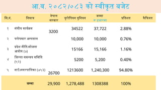 आ.व. २०८२।०८३ को स्वीकृत बजेट
11
सि.नं. निकाय
नेपाल
सरकार
युरोपियन युनियन
जम्मा
रू हजारमा
प्रतिशत कैफियत
१ संघीय कार्यक्रम
3200
34522 37,722 2.88%
२ परोपकार अस्पताल 10,000 10,000 0.76%
३
प्रदेश नीति।योजना
आयोग (७)
15166 15,166 1.16%
४
जिल्ला समन्वय समिति
(५२)
5200 5,200 0.40%
५ गाउँ।नगरपालिका (७५३)
26700
1213600 1,240,300 94.80%
जम्मा 29,900 1,278,488 1308388 100%
 