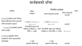 14
कार्यक्रमको ढाँचा
कार्यक्रम जम्मा
लक्षित
कार्यक्रम
नियमित कार्यक्रम
पोषण सहजकर्ता भएको
पोषण सहजकर्ता
नभएको
2.7.16.13 सुनौला हजार दिनका
विपन्न महिलाको पोषण सुधारको
लागि आयआर्जन अनुदान
१ वटा) रू. ६,२५०००-
७००,०००
१ वटा) रू. ६,२५०००-
७००,००० नभएको
2.7.16.12 पोषणमैत्री स्थानीय
शासन प्रबर्द्धन
पोषणमैत्री नमूना गाउँ
सहितका कार्यक्रम (२० लाख
देखि ३० लाख)
पोषणमैत्री नमूना गाउँ सहितका
कार्यक्रम (७ लाख देखि १० लाख) ३००,०००
2.7.16.14 बहुक्षेत्रीय पोषण
कार्यक्रमका पोषण सहजकर्ताको
पारिश्रमिक १ जना
(सहायक चौथो तह)
१ जना
(सहायक चौथो तह) नभएको
 