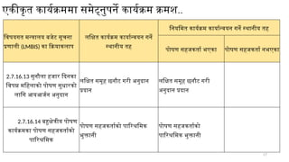17
एकीकृत कार्यक्रममा समेट्नुपर्ने कार्यक्रम क्रमश..
विषयगत मन्त्रालय बजेट सूचना
प्रणाली (LMBIS) का क्रियाकलाप
लक्षित कार्यक्रम कार्यान्वयन गर्ने
स्थानीय तह
नियमित कार्यक्रम कार्यान्वयन गर्ने स्थानीय तह
पोषण सहजकर्ता भएका पोषण सहजकर्ता नभएका
2.7.16.13 सुनौला हजार दिनका
विपन्न महिलाको पोषण सुधारको
लागि आयआर्जन अनुदान
लक्षित समूह छनौट गरी अनुदान
प्रदान
लक्षित समूह छनौट गरी
अनुदान प्रदान
2.7.16.14 बहुक्षेत्रीय पोषण
कार्यक्रमका पोषण सहजकर्ताको
पारिश्रमिक
पोषण सहजकर्ताको पारिश्रमिक
भुक्तानी
पोषण सहजकर्ताको
पारिश्रमिक भुक्तानी
 