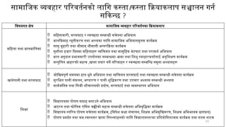 23
सामाजिक व्यवहार परिवर्तनको लागि कस्ता।कस्ता क्रियाकलाप सञ्चालन गर्न
सकिन्छ ?
विषयगत क्षेत्र सामाजिक व्यवहार परिवर्तनका क्रियाकलाप
महिला तथा बालबालिका
 महिनावारी, सरसफाइ र स्वच्छता सम्बन्धी सचेतना अभियान
 बालबिवाह न्यूनीकरण तथा अन्त्यका लागि सामाजिक अभियानमूलक कार्यक्रम
 सासु बुहारी तथा श्रीमान् श्रीमाती अन्तरक्रिया कार्यक्रम
 सुनौला हजार दिनमा महिलाहरू व्यक्तिगत तथा सामुहिक भेटघाट तथा परामर्श अभियान
 बाल अनुदान प्रभावकारी उपयोगका सम्बन्धमा आमा तथा शिशु स्याहारकर्तालाई अनुशिक्षण कार्यक्रम
 सन्तुलित आहारको महत्व ,खाना तयार गर्ने तरिकाहरु र स्वच्छता सम्बन्धि नमुना अभ्यासहरू
खानेपानी तथा सरसफाइ
 जोखिमपूर्ण समयमा हात धुने अभियान तथा व्यक्तिगत सरसफाई तथा स्वच्छता सम्बन्धी सचेतना कार्यक्रम
 सुरक्षित पानी संकलन, भण्डारण र पानी शुद्धिकरण तथा उपचार अभ्यास सम्बन्धी अभ्यास
 सार्वजनिक तथा निजी शौचालयको प्रयोग, सरसफाई तथा व्यवस्थापन अभियान
शिक्षा
 विद्यालयमा पोषण सप्ताह मनाउने अभियान
 आइरन तथा फोलिक एसिड चक्कीको महत्व सम्बन्धी सचेतना अभिवृद्धिका कार्यक्रम
 विद्यालय स्तरिय पोषण सचेतना कार्यक्रम, (विषेश कक्षा संचालन, शिक्षक अभिमुखिकरण, शिक्षक अभिभावक छलफल)
 पोषण प्रबर्दन तथा कम स्वस्थकर खाना निरुन्साहनको लागि विद्यालयस्तरमा प्रतियोगितात्मक कार्यक्रम तथा सडक नाटक
 