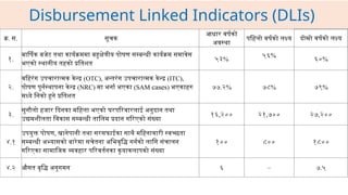 Disbursement Linked Indicators (DLIs)
क्र. स. सूचक
आधार वर्षको
अवस्था
पहिलो वर्षको लक्ष्य दोस्रो वर्षको लक्ष्य
१.
बार्षिक बजेट तथा कार्यक्रममा बहुक्षेत्रीय पोषण सम्बन्धी कार्यक्रम समावेस
भएको स्थानीय तहको प्रतिशत
५३%
५६%
६०%
२.
वहिरंग उपचारात्मक केन्द्र (OTC), अन्तरंग उपचारात्मक केन्द्र (ITC),
पोषण पुर्नस्थापना के न्द्र (NRC) मा भर्ना भएका (SAM cases) भएकाहरु
मध्ये निको हुने प्रतिशत
७७.२% ७८% ७९%
३.
सुनौलो हजार दिनका महिला भएको घरपरिवारलाई अनुदान तथा
उद्यमशीलता विकास सम्बन्धी तालिम प्रदान गरिएको संख्या
१६,२०० २१,७०० २७,२००
४.१
उपयुक्त पोषण, खानेपानी तथा सरसफाईका साथै महिनावारी स्वच्छता
सम्बन्धी अभ्यासको बारेमा सचेतना अभिवृद्धि गर्नको लागि संचालन
गरिएका सामाजिक व्यवहार परिवर्तनका कृयाकलापको संख्या
१०० ८०० १८००
४.२ औसत बृद्धि अनुगमन ६ – ७.५
 