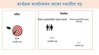 कार्यक्रम कार्यान्वयन भएका स्थानीय तह
लक्षित
२१०
स्थानीय तह
पोषण सहजकर्ताको प्रवन्ध भएका
२११
स्थानीय तह
पोषण सहजकर्ताको प्रवन्ध
नभएका
३३२
स्थानीय तह
नियमित
 