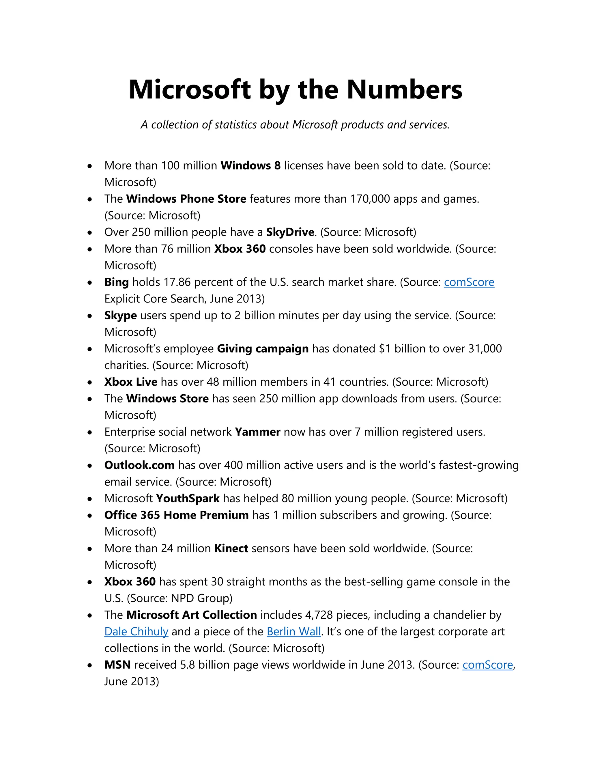 Microsoft by the Numbers
A collection of statistics about Microsoft products and services.
 More than 100 million Windows 8 licenses have been sold to date. (Source:
Microsoft)
 The Windows Phone Store features more than 170,000 apps and games.
(Source: Microsoft)
 Over 250 million people have a SkyDrive. (Source: Microsoft)
 More than 76 million Xbox 360 consoles have been sold worldwide. (Source:
Microsoft)
 Bing holds 17.86 percent of the U.S. search market share. (Source: comScore
Explicit Core Search, June 2013)
 Skype users spend up to 2 billion minutes per day using the service. (Source:
Microsoft)
 Microsoft’s employee Giving campaign has donated $1 billion to over 31,000
charities. (Source: Microsoft)
 Xbox Live has over 48 million members in 41 countries. (Source: Microsoft)
 The Windows Store has seen 250 million app downloads from users. (Source:
Microsoft)
 Enterprise social network Yammer now has over 7 million registered users.
(Source: Microsoft)
 Outlook.com has over 400 million active users and is the world’s fastest-growing
email service. (Source: Microsoft)
 Microsoft YouthSpark has helped 80 million young people. (Source: Microsoft)
 Office 365 Home Premium has 1 million subscribers and growing. (Source:
Microsoft)
 More than 24 million Kinect sensors have been sold worldwide. (Source:
Microsoft)
 Xbox 360 has spent 30 straight months as the best-selling game console in the
U.S. (Source: NPD Group)
 The Microsoft Art Collection includes 4,728 pieces, including a chandelier by
Dale Chihuly and a piece of the Berlin Wall. It’s one of the largest corporate art
collections in the world. (Source: Microsoft)
 MSN received 5.8 billion page views worldwide in June 2013. (Source: comScore,
June 2013)
 
