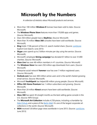 Microsoft by the Numbers
A collection of statistics about Microsoft products and services.
 More than 100 million Windows 8 licenses have been sold to date. (Source:
Microsoft)
 The Windows Phone Store features more than 170,000 apps and games.
(Source: Microsoft)
 Over 250 million people have a SkyDrive. (Source: Microsoft)
 More than 76 million Xbox 360 consoles have been sold worldwide. (Source:
Microsoft)
 Bing holds 17.86 percent of the U.S. search market share. (Source: comScore
Explicit Core Search, June 2013)
 Skype users spend up to 2 billion minutes per day using the service. (Source:
Microsoft)
 Microsoft’s employee Giving campaign has donated $1 billion to over 31,000
charities. (Source: Microsoft)
 Xbox Live has over 48 million members in 41 countries. (Source: Microsoft)
 The Windows Store has seen 250 million app downloads from users. (Source:
Microsoft)
 Enterprise social network Yammer now has over 7 million registered users.
(Source: Microsoft)
 Outlook.com has over 400 million active users and is the world’s fastest-growing
email service. (Source: Microsoft)
 Microsoft YouthSpark has helped 80 million young people. (Source: Microsoft)
 Office 365 Home Premium has 1 million subscribers and growing. (Source:
Microsoft)
 More than 24 million Kinect sensors have been sold worldwide. (Source:
Microsoft)
 Xbox 360 has spent 30 straight months as the best-selling game console in the
U.S. (Source: NPD Group)
 The Microsoft Art Collection includes 4,728 pieces, including a chandelier by
Dale Chihuly and a piece of the Berlin Wall. It’s one of the largest corporate art
collections in the world. (Source: Microsoft)
 MSN received 5.8 billion page views worldwide in June 2013. (Source: comScore,
June 2013)
 