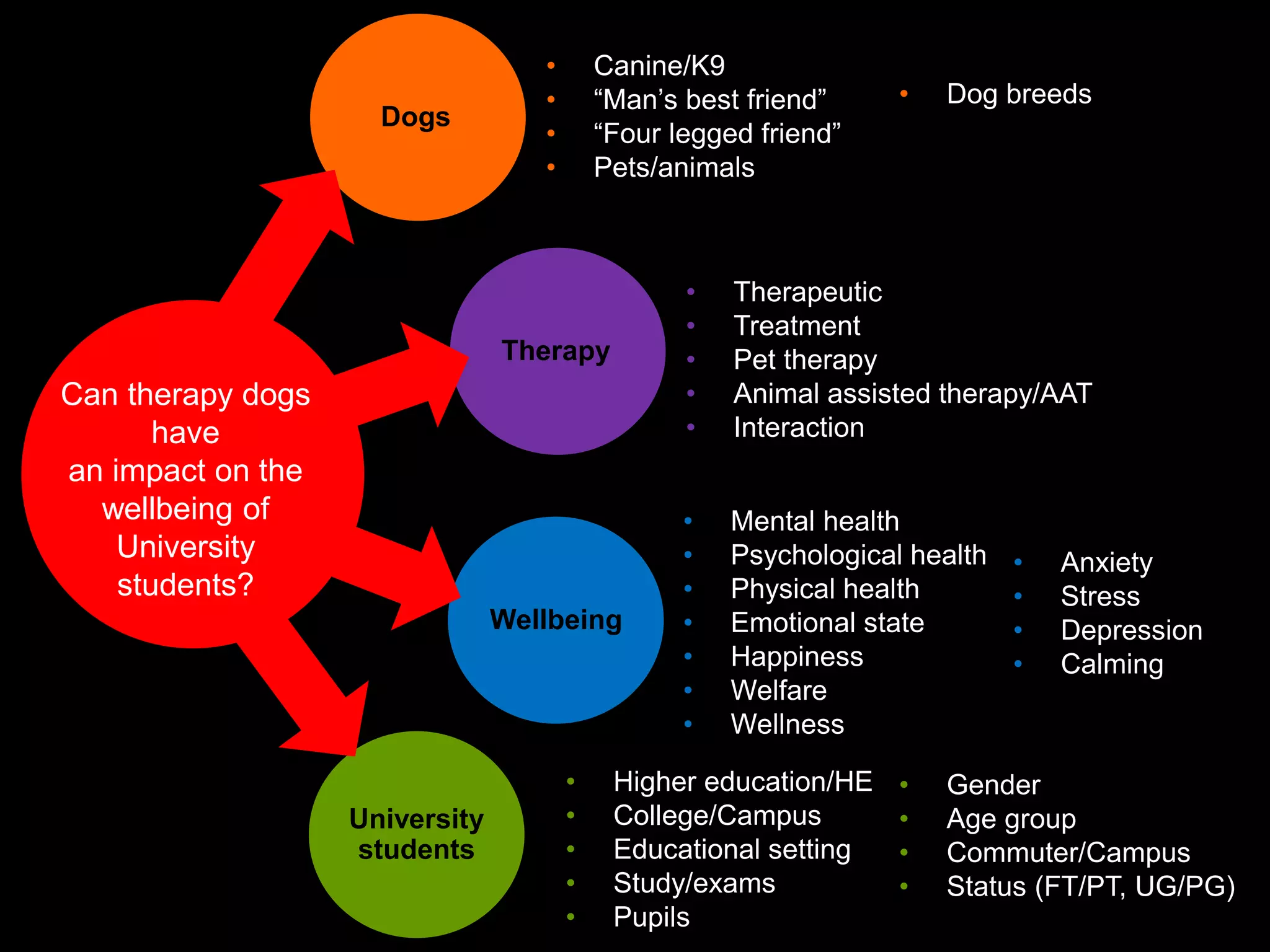 Can therapy dogs
have
an impact on the
wellbeing of
University
students?
University
students
Wellbeing
Dogs
Therapy
• Canine/K9
• “Man’s best friend”
• “Four legged friend”
• Pets/animals
• Mental health
• Psychological health
• Physical health
• Emotional state
• Happiness
• Welfare
• Wellness
• Higher education/HE
• College/Campus
• Educational setting
• Study/exams
• Pupils
• Dog breeds
• Anxiety
• Stress
• Depression
• Calming
• Therapeutic
• Treatment
• Pet therapy
• Animal assisted therapy/AAT
• Interaction
• Gender
• Age group
• Commuter/Campus
• Status (FT/PT, UG/PG)
 