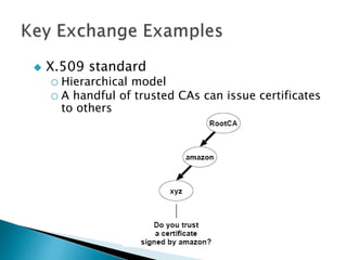  X.509 standard
o Hierarchical model
o A handful of trusted CAs can issue certificates
to others
 