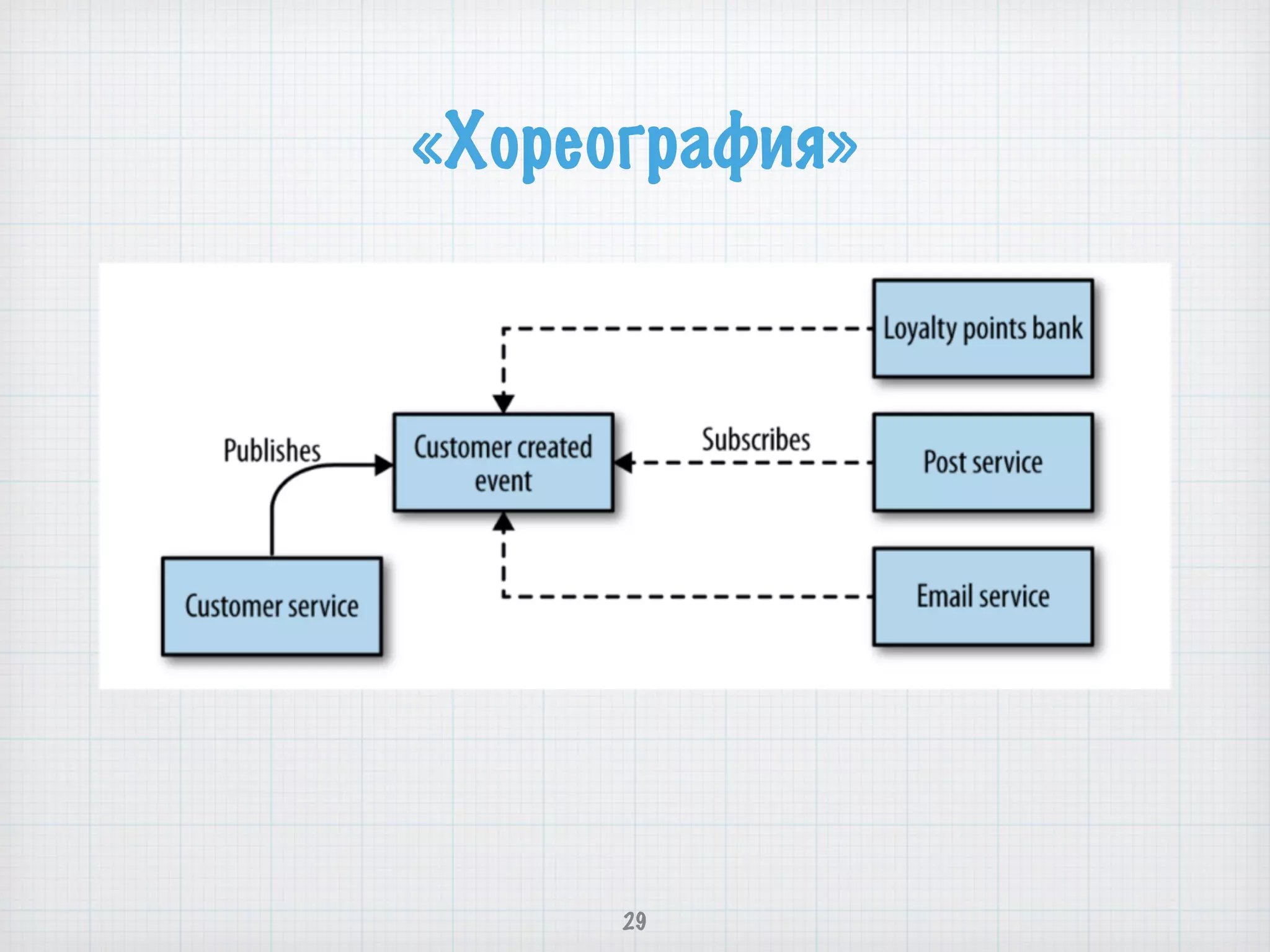 «Хореография»
29
 