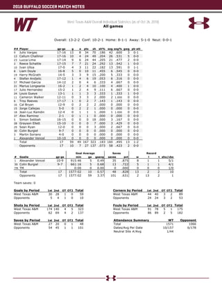 2018 BUFFALO SOCCER MATCH NOTES
West Texas A&M Overall Individual Statistics (as of Oct 26, 2018)
All games
Overall: 13-2-2 Conf: 10-2-1 Home: 8-1-1 Away: 5-1-0 Neut: 0-0-1
## Player gp-gs g a pts sh sh% sog sog% gwg pk-att
9 Julio Vargas 17-16 13 8 34 70 .186 42 .600 3 0-1
13 Callum Challinor 17-16 10 4 24 49 .204 26 .531 5 0-0
23 Lucca Lima 17-14 9 6 24 44 .205 21 .477 2 0-0
2 Reece Schattle 17-15 7 7 21 24 .292 13 .542 1 0-0
10 Ivan Ulloa 17-0 4 3 11 22 .182 13 .591 0 1-1
8 Liam Doyle 16-8 5 0 10 11 .455 6 .545 0 0-0
19 Harry McGrath 14-5 3 3 9 15 .200 5 .333 0 0-0
4 Stefan Andjelic 17-12 1 4 6 19 .053 6 .316 0 0-0
57 Michael Garcia 14-12 2 0 4 6 .333 4 .667 0 0-0
21 Marius Longeanie 16-2 1 2 4 10 .100 4 .400 1 0-0
17 Julio Hernandez 15-2 1 2 4 9 .111 6 .667 0 0-0
24 Louis Gueye 13-1 1 1 3 3 .333 1 .333 1 0-0
11 Cameron Walker 12-11 0 3 3 2 .000 2 1.000 0 0-0
6 Troy Reeves 17-17 1 0 2 7 .143 1 .143 0 0-0
16 Cal Bryan 12-9 0 2 2 2 .000 0 .000 0 0-0
15 Jorge Callejas 5-0 0 2 2 1 .000 0 .000 0 0-0
18 Jean-Luc Ramdin 12-4 0 1 1 1 .000 1 1.000 0 0-0
37 Alex Ramirez 2-1 0 1 1 0 .000 0 .000 0 0-0
5 Simon Sebbah 16-15 0 0 0 18 .000 3 .167 0 0-0
28 Grayson Ellett 15-10 0 0 0 7 .000 3 .429 0 0-0
29 Sean Ryan 12-0 0 0 0 3 .000 2 .667 0 0-0
30 Colin Burgiel 9-7 0 0 0 0 .000 0 .000 0 0-0
3 Martin Soriano 4-0 0 0 0 0 .000 0 .000 0 0-0
1 Alexander Vencel 10-10 0 0 0 0 .000 0 .000 0 0-0
Total 17 59 49 167 323 .183 160 .495 13 1-2
Opponents 17 10 7 27 137 .073 58 .423 2 0-0
Goal Average Saves Record
# Goalie gp-gs min ga gaavg saves pct w l t sho/cbo
1 Alexander Vencel 10-9 915:46 5 0.49 35 .875 8 1 1 5/1
30 Colin Burgiel 9-7 661:16 5 0.68 13 .722 5 1 1 4/1
TM TM - 0:00 0 0.00 0 .000 0 0 0 1/0
Total 17 1577:02 10 0.57 48 .828 13 2 2 10
Opponents 17 1577:02 59 3.37 101 .631 2 13 2 1
Team saves: 0
Goals by Period 1st 2nd OT OT2 Total
West Texas A&M 30 28 1 0 59
Opponents 5 4 1 0 10
Shots by Period 1st 2nd OT OT2 Total
West Texas A&M 174 140 4 5 323
Opponents 62 69 4 2 137
Saves by Period 1st 2nd OT OT2 Total
West Texas A&M 27 20 0 1 48
Opponents 54 45 1 1 101
Corners by Period 1st 2nd OT OT2 Total
West Texas A&M 44 40 3 2 89
Opponents 24 24 3 2 53
Fouls by Period 1st 2nd OT OT2 Total
West Texas A&M 91 78 5 1 175
Opponents 86 89 2 5 182
Attendance Summary WT Opponent
Total 1571 1066
Dates/Avg Per Date 10/157 6/178
Neutral Site #/Avg 1/44
 