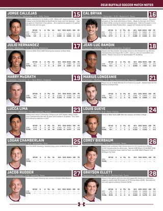 2018 BUFFALO SOCCER MATCH NOTES
JORGE CALLEJAS
Redshirt Junior • Midfielder • 5-4 • Katy, Texas
Callejas redshirted for the Buffs in 2017... Before WT, helped lead San Jacinto
College to the NJCAA National Semifinals for head coach Ian Spooner ... Had
one goal as a freshman in four games ... As a sophomore played in 22 games
with one start and one goal...
	 GP-GS	 G	 A	 Pts	 Sh	 Sh%	 SOG	SOG%	 GW	 PK
2017	Redshirt	--	--	--	--	 --	--	--	 --	--	
2018	 5-0	 0	 2	 2	 1	 0.000	0	0.000	 0	 0-0	
TOTAL	 5-0	 0	 2	 2	 1	 0.000	0	0.000	 0	 0-0	
15
JULIO HERNANDEZ
Junior • Midfielder • 5-7 • El Reno, Oklahoma
Comes to West Texas A&M following two seasons at Rose State...
	 GP-GS	 G	 A	 Pts	 Sh	 Sh%	 SOG	SOG%	 GW	 PK
2018	 15-2	 1	 2	 4	 9	 0.111	 6	0.667	 0	 0-0	
TOTAL	 15-2	 1	 2	 4	 9	 0.111	 6	0.667	 0	 0-0	
17
HARRY McGRATH
Freshman • Forward • 6-1 • New Milton, England
	 GP-GS	 G	 A	 Pts	 Sh	 Sh%	 SOG	SOG%	 GW	 PK
2018	 14-5	 3	 3	 9	 15	 0.200	5	0.333	 0	 0-0	
TOTAL	 14-5	 3	 3	 9	 15	 0.200	5	0.333	 0	 0-0	
19
LUCCA LIMA
Freshman • Midfielder • 5-8 • Caxaambu, France
Helped lead Lassen Community College to the 2017 Golden Valley Confer-
ence Championship title with 19 goals and 9 assists in 21 games... First Team
All-Conference selection in 2017.
	 GP-GS	 G	 A	 Pts	 Sh	 Sh%	 SOG	SOG%	 GW	 PK
2018	 17-14	 9	 6	 24	 44	 0.205	21	0.477	 2	 0-0	
TOTAL	 17-14	 9	 6	 24	 44	 0.205	21	0.477	 2	 0-0	
23
LOGAN CHAMBERLAIN
Freshman • Forward • 6-0 • Midlothian, Texa
Joins the Buffs following a standout prep career at Midlothian High School...
	 GP-GS	 G	 A	 Pts	 Sh	 Sh%	 SOG	SOG%	 GW	 PK
2018	 --	 --	--	--	--	 --	--	--	 --	--	
TOTAL	--	 --	--	--	--	 --	--	--	 --	--	
25
JACOB RUDDER
Junior • Defender • 5-10 • Amarillo, Texas
Comes to Canyon following two seasons at Eastern New Mexico...
	 GP-GS	 G	 A	 Pts	 Sh	 Sh%	 SOG	SOG%	 GW	 PK
2018	 --	 --	--	--	--	 --	--	--	 --	--	
TOTAL	--	 --	--	--	--	 --	--	--	 --	--	
27
CAL BRYAN
Redshirt Sophomore • Defender • 5-10 • Beaumont, Texas
Played in 15 games with two starts in his redshirt freshman season... Recorded
two goals on five shots with three on frame.... Made his first start at UT Perm-
ian Basin (9/30), scoring his second collegiate goal... Had his first goal in a 5-2
win at Colorado State-Pueblo (9/3)... Logged 321 minutes for the season.
	 GP-GS	 G	 A	 Pts	 Sh	 Sh%	 SOG	SOG%	 GW	 PK
2017	 15-2	 2	 0	 4	 5	 0.400	3	0.600	0	 0-0	
2018	 12-9	 0	 2	 2	 2	 0.000	0	0.000	 0	 0-0	
TOTAL	27-11	 2	 2	 6	 7	 0.286	3	0.429	 0	 0-0	
16
JEAN-LUC RAMDIN
Freshman • Midfielder • 5-6 • Southampton, England
Helped lead Mountbatten Secondary School to the Hampshire Cup Winners
Championship and league title in 2017... Jean-Luc also ran track (100m and
200m)... Played club soccer for Southampton FC Academy.
	 GP-GS	 G	 A	 Pts	 Sh	 Sh%	 SOG	SOG%	 GW	 PK
2018	 12-4	 0	 1	 1	 1	 0.000	1	1.000	 0	 0-0	
TOTAL	 12-4	 0	 1	 1	 1	 0.000	1	1.000	 0	 0-0	
18
MARIUS LONGEANIE
Freshman • Midfielder • 5-9 • Saint Germain sur Ille, France
Played soccer at Stade Rennais FC in France as a youth... Helped team win the
Britanny Championship.
	 GP-GS	 G	 A	 Pts	 Sh	 Sh%	 SOG	SOG%	 GW	 PK
2018	 16-2	 1	 2	 4	 10	 0.100	4	0.400	 1	 0-0	
TOTAL	 16-2	 1	 2	 4	 10	 0.100	4	0.400	 1	 0-0	
21
LOUIS GUEYE
Junior • Midfielder • 5-9 • Paris, France
Comes to West Texas A&M after two seasons at Erskine College ...
	 GP-GS	 G	 A	 Pts	 Sh	 Sh%	 SOG	SOG%	 GW	 PK
2018	 13-1	 1	 1	 3	 3	 0.333	1	0.333	 1	 0-0	
TOTAL	 13-1	 1	 1	 3	 3	 0.333	1	0.333	 1	 0-0	
24
COREY BIERBAUM
Freshman • Midfielder • 5-11 • Lumberton, Texas
Halped lead Lumberton High School team to a 12-2 record and a District
22-5A Championship his senior year... Named 2018 District 22-5A MVP, 2018
Beaumont Enterprise Super Gold 1st Team, and 2018 TASCO Region 3 5A
All-Region 1st Team.
	 GP-GS	 G	 A	 Pts	 Sh	 Sh%	 SOG	SOG%	 GW	 PK
2018	 --	 --	--	--	--	 --	--	--	 --	--	
TOTAL	--	 --	--	--	--	 --	--	--	 --	--	
26
GRAYSON ELLETT
Sophomore • Defender • 5-11 • Wichita Falls, Texas
Played in four games with one shot and logged 86 minutes as a freshman...
Logged a season-high 29 minutes at UT Permian Basin (9/30)... Recorded his
lone shot against Lubbock Christian (10/19).
	 GP-GS	 G	 A	 Pts	 Sh	 Sh%	 SOG	SOG%	 GW	 PK
2017	 4-0	 0	 0	 0	 1	 0.000	0	0.000	 0	 0-0	
2018	 15-10	 0	 0	 0	 7	 0.000	3	0.429	 0	 0-0	
TOTAL	19-10	 0	 0	 0	 8	 0.000	3	0.375	 0	 0-0	
28
 