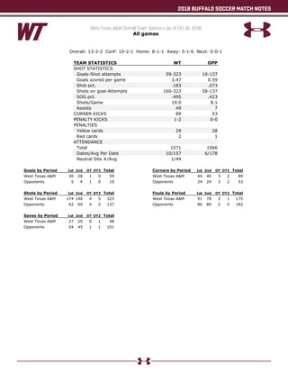2018 BUFFALO SOCCER MATCH NOTES
West Texas A&M Overall Team Statistics (as of Oct 26, 2018)
All games
Overall: 13-2-2 Conf: 10-2-1 Home: 8-1-1 Away: 5-1-0 Neut: 0-0-1
TEAM STATISTICS WT OPP
SHOT STATISTICS
Goals-Shot attempts 59-323 10-137
Goals scored per game 3.47 0.59
Shot pct. .183 .073
Shots on goal-Attempts 160-323 58-137
SOG pct. .495 .423
Shots/Game 19.0 8.1
Assists 49 7
CORNER KICKS 89 53
PENALTY KICKS 1-2 0-0
PENALTIES
Yellow cards 29 28
Red cards 2 1
ATTENDANCE
Total 1571 1066
Dates/Avg Per Date 10/157 6/178
Neutral Site #/Avg 1/44
Goals by Period 1st 2nd OT OT2 Total
West Texas A&M 30 28 1 0 59
Opponents 5 4 1 0 10
Shots by Period 1st 2nd OT OT2 Total
West Texas A&M 174 140 4 5 323
Opponents 62 69 4 2 137
Saves by Period 1st 2nd OT OT2 Total
West Texas A&M 27 20 0 1 48
Opponents 54 45 1 1 101
Corners by Period 1st 2nd OT OT2 Total
West Texas A&M 44 40 3 2 89
Opponents 24 24 3 2 53
Fouls by Period 1st 2nd OT OT2 Total
West Texas A&M 91 78 5 1 175
Opponents 86 89 2 5 182
 