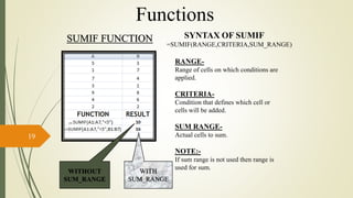 SUMIF FUNCTION SYNTAX OF SUMIF
=SUMIF(RANGE,CRITERIA,SUM_RANGE)
RANGE-
Range of cells on which conditions are
applied.
CRITERIA-
Condition that defines which cell or
cells will be added.
SUM RANGE-
Actual cells to sum.
NOTE:-
If sum range is not used then range is
used for sum.
WITHOUT
SUM_RANGE
=
=
19
Functions
 