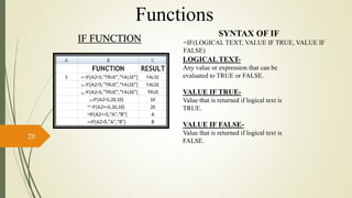 IF FUNCTION
SYNTAX OF IF
=IF(LOGICAL TEXT, VALUE IF TRUE, VALUE IF
FALSE)
LOGICAL TEXT-
Any value or expression that can be
evaluated to TRUE or FALSE.
VALUE IF TRUE-
Value that is returned if logical text is
TRUE.
VALUE IF FALSE-
Value that is returned if logical text is
FALSE.
=
=
=
=
=
=
=
20
Functions
 