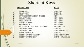 PARTICULARS
 DOWN FILL
 RIGHT FILL
 ENTER SUM FUNCTION IN CELL
 EURO SYMBOL
 CENT SYMBOL
 POUND SYMBOL
 YEN SYMBOL
 ENTER NEW LINE IN ACTIVE CELL
 CURRENT DATE
 CURRENT TIME
 SHOW FORMULA
 SELECT ENTIRE COLUMN
 SELECT ENTIRE ROW
KEYS
CTRL + D
CTRL + R
ALT + =
ALT + 0128
ALT + 0162
ALT + 0163
ALT + 0165
ALT + ENTER
CTRL + ;
CTRL + SHIFT + ;
CTRL + `
CTRL + SPACEBAR
SHIFT + SPACEBAR
02-03-2017MS EXCEL
24
Shortcut Keys
 